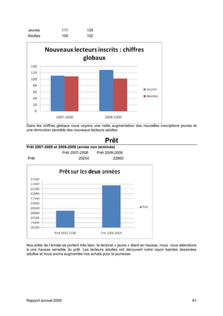 Rapport annuel 2009 61
Jeunes 111 129
Adultes 109 102
Dans les chiffres globaux nous voyons une nette augmentation des nouvelles inscriptions jeunes et
une diminution sensible des nouveaux lecteurs adultes.
Prêt
Prêt 2007-2008 et 2008-2009 (année non terminée)
Prêt 2007-2008 Prêt 2008-2009
Prêt 20254 22860
Nos prêts de l’année se portent très bien, le lectorat « jeune » étant en hausse, nous nous attendions
à une hausse sensible du prêt. Les lecteurs adultes ont découvert notre rayon bandes dessinées
adultes et nous avons augmentés nos achats pour la jeunesse.
 