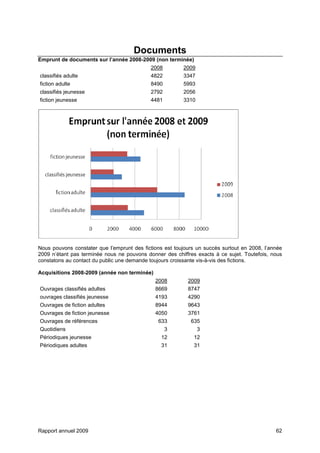 Rapport annuel 2009 62
Documents
Emprunt de documents sur l’année 2008-2009 (non terminée)
2008 2009
classifiés adulte 4822 3347
fiction adulte 8490 5993
classifiés jeunesse 2792 2056
fiction jeunesse 4481 3310
Nous pouvons constater que l’emprunt des fictions est toujours un succès surtout en 2008, l’année
2009 n’étant pas terminée nous ne pouvons donner des chiffres exacts à ce sujet. Toutefois, nous
constatons au contact du public une demande toujours croissante vis-à-vis des fictions.
Acquisitions 2008-2009 (année non terminée)
2008 2009
Ouvrages classifiés adultes 8669 8747
ouvrages classifiés jeunesse 4193 4290
Ouvrages de fiction adultes 8944 9643
Ouvrages de fiction jeunesse 4050 3761
Ouvrages de références 633 635
Quotidiens 3 3
Périodiques jeunesse 12 12
Périodiques adultes 31 31
 