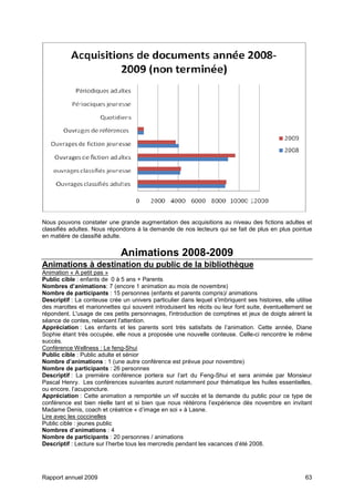 Rapport annuel 2009 63
Nous pouvons constater une grande augmentation des acquisitions au niveau des fictions adultes et
classifiés adultes. Nous répondons à la demande de nos lecteurs qui se fait de plus en plus pointue
en matière de classifié adulte.
Animations 2008-2009
Animations à destination du public de la bibliothèque
Animation « A petit pas »
Public cible : enfants de 0 à 5 ans + Parents
Nombres d’animations: 7 (encore 1 animation au mois de novembre)
Nombre de participants : 15 personnes (enfants et parents compris)/ animations
Descriptif : La conteuse crée un univers particulier dans lequel s'imbriquent ses histoires, elle utilise
des marottes et marionnettes qui souvent introduisent les récits ou leur font suite, éventuellement se
répondent. L'usage de ces petits personnages, l'introduction de comptines et jeux de doigts aèrent la
séance de contes, relancent l'attention.
Appréciation : Les enfants et les parents sont très satisfaits de l’animation. Cette année, Diane
Sophie étant très occupée, elle nous a proposée une nouvelle conteuse. Celle-ci rencontre le même
succès.
Conférence Wellness : Le feng-Shui
Public cible : Public adulte et sénior
Nombre d’animations : 1 (une autre conférence est prévue pour novembre)
Nombre de participants : 26 personnes
Descriptif : La première conférence portera sur l’art du Feng-Shui et sera animée par Monsieur
Pascal Henry. Les conférences suivantes auront notamment pour thématique les huiles essentielles,
ou encore, l’acuponcture.
Appréciation : Cette animation a remportée un vif succès et la demande du public pour ce type de
conférence est bien réelle tant et si bien que nous réitérons l’expérience dès novembre en invitant
Madame Denis, coach et créatrice « d’image en soi » à Lasne.
Lire avec les coccinelles
Public cible : jeunes public
Nombres d’animations : 4
Nombre de participants : 20 personnes / animations
Descriptif : Lecture sur l’herbe tous les mercredis pendant les vacances d’été 2008.
 