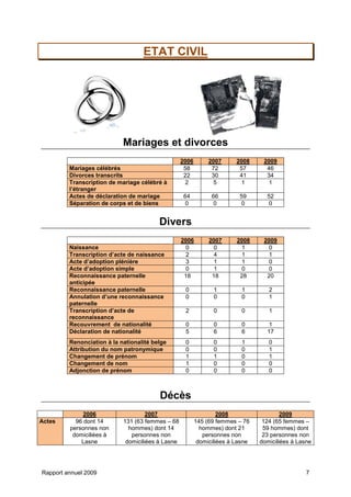 Rapport annuel 2009 7
ETAT CIVIL
Mariages et divorces
2006 2007 2008 2009
Mariages célébrés 58 72 57 46
Divorces transcrits 22 30 41 34
Transcription de mariage célébré à
l’étranger
2 5 1 1
Actes de déclaration de mariage 64 66 59 52
Séparation de corps et de biens 0 0 0 0
Divers
2006 2007 2008 2009
Naissance 0 0 1 0
Transcription d’acte de naissance 2 4 1 1
Acte d’adoption plénière 3 1 1 0
Acte d’adoption simple 0 1 0 0
Reconnaissance paternelle
anticipée
18 18 28 20
Reconnaissance paternelle 0 1 1 2
Annulation d’une reconnaissance
paternelle
0 0 0 1
Transcription d’acte de
reconnaissance
2 0 0 1
Recouvrement de nationalité 0 0 0 1
Déclaration de nationalité 5 6 6 17
Renonciation à la nationalité belge 0 0 1 0
Attribution du nom patronymique 0 0 0 1
Changement de prénom 1 1 0 1
Changement de nom 1 0 0 0
Adjonction de prénom 0 0 0 0
Décès
2006 2007 2008 2009
Actes 96 dont 14
personnes non
domiciliées à
Lasne
131 (63 femmes – 68
hommes) dont 14
personnes non
domiciliées à Lasne
145 (69 femmes – 76
hommes) dont 21
personnes non
domiciliées à Lasne
124 (65 femmes –
59 hommes) dont
23 personnes non
domiciliées à Lasne
 