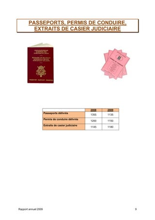 Rapport annuel 2009 9
PASSEPORTS, PERMIS DE CONDUIRE,
EXTRAITS DE CASIER JUDICIAIRE
2008 2009
Passeports délivrés
1355 1135
Permis de conduire délivrés
1200 1150
Extraits de casier judiciaire
1145 1180
 