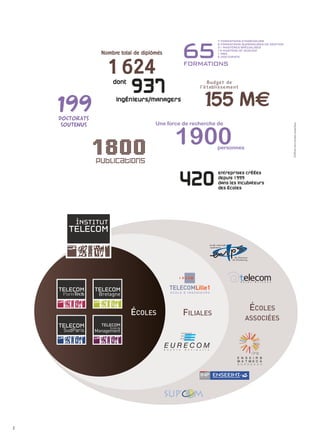 ÉCOLES
               ÉCOLES              FILIALES
                                               7 FORMATIONS D’INGÉNIEURS
                                               2 FORMATIONS SUPÉRIEURES DE GESTION


    Nombre total de diplômés
                                  65           31 MASTÈRES SPÉCIALISÉS
                                               19 MASTERS OF SCIENCE
                                               1 MBA
                                               5 DOCTORATS




      1 624                        FORMATIONS




                                                             ASSOCIÉES
                         Une force de recherche de




                                             Chiffres hors écoles associées.
                                1900           personnes




2
 