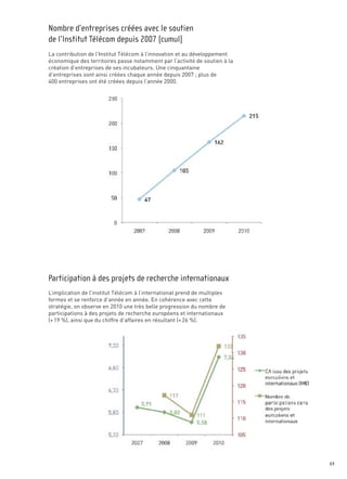 La contribution de l’Institut Télécom à l’innovation et au développement
économique des territoires passe notamment par l’activité de soutien à la
création d’entreprises de ses incubateurs. Une cinquantaine
d’entreprises sont ainsi créées chaque année depuis 2007 ; plus de
400 entreprises ont été créées depuis l’année 2000.
                                                                            Sommaire


Nombre d’entreprises créées avec le soutien
de l’Institut Télécom depuis 2007 (cumul)




L’implication de l’institut Télécom à l’international prend de multiples
formes et se renforce d’année en année. En cohérence avec cette
stratégie, on observe en 2010 une très belle progression du nombre de
participations à des projets de recherche européens et internationaux
(+ 19 %), ainsi que du chiffre d’affaires en résultant (+ 26 %).
Participation à des projets de recherche internationaux




                                                                                   69
 