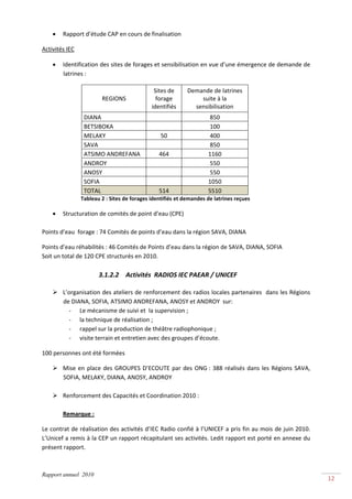•    Rapport d’étude CAP en cours de finalisation 

Activités IEC 

     •    Identification des sites de forages et sensibilisation en vue d’une émergence de demande de 
          latrines :  

                                                     Sites de        Demande de latrines 
                            REGIONS                   forage             suite à la 
                                                    identifiés         sensibilisation 
                    DIANA                                                      850 
                    BETSIBOKA                                                  100 
                    MELAKY                              50                     400 
                    SAVA                                                       850 
                    ATSIMO ANDREFANA                   464                     1160 
                    ANDROY                                                     550 
                    ANOSY                                                      550 
                    SOFIA                                                      1050 
                    TOTAL                              514                     5510 
                             Tableau 2 : Sites de forages identifiés et demandes de latrines reçues 

     •  Structuration de comités de point d’eau (CPE) 
         
Points d’eau  forage : 74 Comités de points d’eau dans la région SAVA, DIANA 

Points d’eau réhabilités : 46 Comités de Points d’eau dans la région de SAVA, DIANA, SOFIA 
Soit un total de 120 CPE structurés en 2010. 
 
                           3.1.2.2 Activités  RADIOS IEC PAEAR / UNICEF 
 
          L’organisation des ateliers de renforcement des radios locales partenaires  dans les Régions 
          de DIANA, SOFIA, ATSIMO ANDREFANA, ANOSY et ANDROY  sur: 
             ‐ Le mécanisme de suivi et  la supervision ; 
             ‐ la technique de réalisation ; 
             ‐ rappel sur la production de théâtre radiophonique ; 
             ‐ visite terrain et entretien avec des groupes d’écoute. 

100 personnes ont été formées 

          Mise  en  place  des  GROUPES  D’ECOUTE  par  des  ONG :  388  réalisés  dans  les  Régions  SAVA, 
          SOFIA, MELAKY, DIANA, ANOSY, ANDROY 
           
          Renforcement des Capacités et Coordination 2010 :  
           
          Remarque : 

Le contrat de réalisation des activités d’IEC Radio confié à l’UNICEF a pris fin au mois de juin 2010. 
L’Unicef a remis à la CEP un rapport récapitulant ses activités. Ledit rapport est porté en annexe du 
présent rapport. 



Rapport annuel 2010
                                                                                                                12 
 