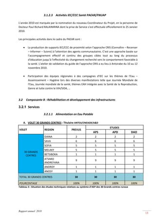 3.1.2.3 Activités IEC/CCC Santé PAEAR/FNUAP 
 
L’année 2010 est marquée par la nomination du nouveau Coordinateur du Projet, en la personne de 
Docteur Paul Richard RALAINIRINA dont la prise de Service s’est effectuée officiellement le 25 Janvier 
2010. 
 
Les principales activités dans le cadre du PAEAR sont : 
 
    • La production de supports IEC/CCC de proximité selon l’approche CRIS (Connaître – Recenser 
        – Informer – Suivre) à l’attention des agents communautaires. C’est une approche basée sur 
        l’accompagnement  effectif  et  continu  des  groupes  cibles  tout  au  long  du  processus 
        d’éducation jusqu’à l’effectivité du changement recherché vers le comportement favorable à 
        la santé. L’atelier de validation du guide de l’approche CRIS a eu lieu à Antsirabe du 10 au 12 
        novembre 2010.  
         
    • Participation  des  équipes  régionales  à  des  campagnes  d’IEC  sur  les  thèmes  de  l’Eau  – 
        Assainissement  –  Hygiène  lors  des  diverses  manifestations  telle  que  Journée  Mondiale  de 
        l’Eau, Journée mondiale de la santé, thèmes EAH intégrée avec la Santé de la Reproduction, 
        Genre et lutte contre le VIH/SIDA, … 
         

3.2      Composante B : Réhabilitation et développement des infrastructures 

3.2.1 Services 

                       3.2.1.1 Alimentation en Eau Potable 
 
       A. VOLET 30 GRANDS CENTRES : Titulaire ANTEA/CNEAGR/A&D 
                                                                                  ETUDES 
    VOLET              REGION                   PREVUS 
                                                                   APS               APD               DAO 
                       DIANA                       2                 2                 2                2 
                       SAVA                        6                 6                 6                6 
                       SOFIA                       5                 5                 5                5 
                       MELAKY                      5                 5                 5                5 
       30 GRANDS 
        CENTRES        BETSIBOKA                   1                 1                 1                1 
                       ATSIMO                      9                 9                 9                9 
                       ANDREFANA 
                       ANDROY                      1                 1                 1                1 
                       ANOSY                       1                 1                 1                1 
    TOTAL 30 GRANDS CENTRES                        30               30                30                30 

    POURCENTAGE                                  100%              100%             100%               100% 
Tableau 3 : Situation des études techniques relatives au système d’AEP des 30 Grands centres ruraux 




Rapport annuel 2010
                                                                                                               13 
 