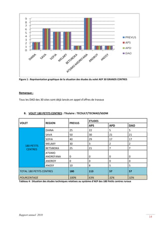 
Figure 1 : Représentation graphique de la situation des études du volet AEP 30 GRANDS CENTRES 

 

Remarque :  

Tous les DAO des 30 sites sont déjà lancés en appel d’offres de travaux 

 

       B. VOLET 180 PETITS CENTRES : Titulaire : TECSULT/TECMAD/SGDM 

                                                              ETUDES 
    VOLET              REGION                PREVUS 
                                                              APS               APD               DAO 
                       DIANA                 25               22                5                 5 
                       SAVA                  50               30                21                21 
                       SOFIA                 40               29                17                17 
                       MELAKY                30               3                 2                 2 
        180 PETITS 
         CENTRES       BETSIBOKA             25               21                7                 7 
                       ATSIMO 
                       ANDREFANA             0                0                 0                 0 
                       ANDROY                0                0                 0                 0 
                       ANOSY                 10               8                 5                 5 
    TOTAL 180 PETITS CENTRES                 180              113               57                57 

    POURCENTAGE                              100%             63%               32%               32% 
Tableau 4 : Situation des études techniques relatives au système d’AEP des 180 Petits centres ruraux 

 




Rapport annuel 2010
                                                                                                             14 
 
