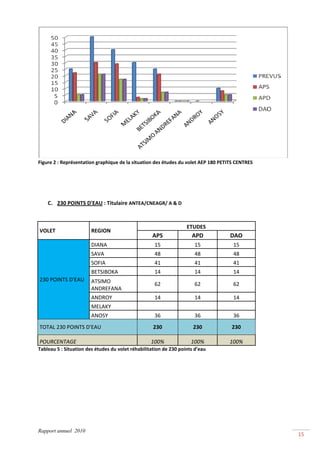  
Figure 2 : Représentation graphique de la situation des études du volet AEP 180 PETITS CENTRES 

 

 

       C. 230 POINTS D'EAU : Titulaire ANTEA/CNEAGR/ A & D 

              
                                                                   ETUDES 
    VOLET               REGION 
                                                    APS               APD           DAO 
                        DIANA                        15                15            15 
                        SAVA                         48                48            48 
                        SOFIA                        41                41            41 
                      BETSIBOKA                      14                14            14 
    230 POINTS D'EAU  ATSIMO 
                                                     62                62            62 
                      ANDREFANA 
                        ANDROY                       14                14            14 
                        MELAKY 
                        ANOSY                        36                36            36 
    TOTAL 230 POINTS D'EAU                          230               230            230 

    POURCENTAGE                                    100%              100%           100% 
Tableau 5 : Situation des études du volet réhabilitation de 230 points d’eau 

 




Rapport annuel 2010
                                                                                                      15 
 
