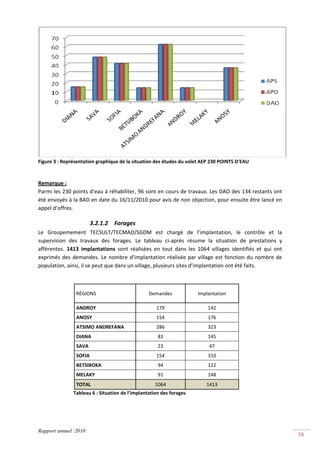  
Figure 3 : Représentation graphique de la situation des études du volet AEP 230 POINTS D’EAU 

 
Remarque : 
Parmi les 230 points d’eau à réhabiliter, 96 sont en cours de travaux. Les DAO des 134 restants ont 
été envoyés à la BAD en date du 16/11/2010 pour avis de non objection, pour ensuite être lancé en 
appel d’offres. 

                            3.2.1.2 Forages 
Le  Groupemement  TECSULT/TECMAD/SGDM  est  chargé  de  l’implantation,  le  contrôle  et  la 
supervision  des  travaux  des  forages.  Le  tableau  ci‐après  résume  la  situation  de  prestations  y 
afférentes.  1413  implantations  sont  réalisées  en  tout  dans  les  1064  villages  identifiés  et  qui  ont 
exprimés  des  demandes.  Le  nombre  d’implantation  réalisée  par  village  est  fonction  du  nombre  de 
population, ainsi, il se peut que dans un village, plusieurs sites d’implantation ont été faits. 

 

                    RÉGIONS                                 Demandes                Implantation 

                    ANDROY                                      179                     142 
                    ANOSY                                       154                     176 
                    ATSIMO ANDREFANA                            286                     323 
                    DIANA                                        83                     145 
                    SAVA                                         23                      47 
                    SOFIA                                       154                     310 
                    BETSIBOKA                                    94                     122 
                    MELAKY                                       91                     148 
                    TOTAL                                      1064                    1413 
                             Tableau 6 : Situation de l’implantation des forages 




Rapport annuel 2010
                                                                                                                        16 
 