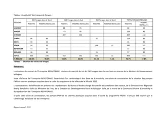 Tableau récapitulatif des travaux de forages : 

                       300 Forages dans le Nord                 600 Forages dans le Sud                 350 Forages dans le Nord                TOTAL FORAGES RÉALISÉS 
RÉGIONS                                                                                                                                                        POMPES 
                  POSITIFS      POMPES INSTALLÉES           POSITIFS       POMPES INSTALLÉES         POSITIFS      POMPES INSTALLÉES          POSITIFS 
                                                                                                                                                             INSTALLÉES 
ANDROY                                                         88                   15                                                           88                  15 
ANOSY                                                         123                   45                                                          123                  45 
ATSIMO                                                        207                  132                                                          207                 132 
DIANA                86                  86                                                             32                                      118                  86 
SAVA                 31                  31                                                                                                      31                  31 
SOFIA                94                  90                                                             148                 11                  242                 101 
BETSIBOKA            43                  43                                                                                                      43                  43 
MELAKY               46                  20                                                             11                                       57                  20 
TOTAL               300                 270                   418                  192                  191                 11                  909                 473 
 % RÉALISÉ          100.0%             90.0%                 69.7%                32.0%               54.6%                3.1%                72.7%               37.8% 
Tableau 7 : Situation des travaux de forages 

Remarque : 

La  situation  du  contrat  de  l’Entreprise  REVAFORAGE,  titulaire  du  marché  du  lot  de  350  forages  dans  le  nord  est  en  attente  de  la  décision  du  Gouvernement 
Malagasy. 
Suite à la lettre de l’Entreprise REVEFORAGE, faisant état d’un cambriolage à leur base vie à Antsohihy, une visite de constatation de la situation des pompes 
PMH et citernes plastiques acquises dans le cadre du programme a été effectuée le 04 août 2010. 
La constatation a été effectuée en présence du  représentant  du Bureau d’études chargé de contrôle et surveillance des travaux, de la Direction Inter Régionale 
Boeny ‐Betsiboka –Sofia du Ministère de l’eau, de la Direction du Développement Rural de la Région Sofia, de la mairie de la Commune Urbaine d’Antsohihy et 
du représentant de l’Entreprise REVAFORAGE. 
D’après  cette  visite  de  constatation,  les  pompes  PMH  et  les  citernes  plastiques  acquises  dans  le  cadre  du  programme  PAEAR    n’ont  pas  été  touchés  par  le 
cambriolage de la base vie de l’entreprise.  


Rapport annuel 2010
 