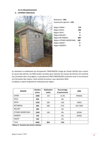3.2.3.3 Assainissement  
    A. LATRINES FAMILIALES 

                                                                
                                                               Réalisation : 854 
                                                               Avancement général : 13% 
                                                                
                                                               Région DIANA :                               154 
                                                               Région SOFIA :                                200 
                                                               Région SAVA :                                    0 
                                                               Région MELAKY :                               0 
                                                               Région BETSIBOKA :                      400 
                                                               Région ATSIMO ANDREFANA :   100 
                                                               Région ANOSY :                                 0 
                                                               Région ANDROY :                              0 
                                                                
                                                                
                                                                
                                                                
                                                                
                                                                
                                                                
                                                                
 
En attendant la mobilisation du Groupement TARATRA/EDE chargé de l’étude CAP/IEC pour mettre 
en œuvre des latrines, les ONG locales recrutées pour exécuter les travaux de latrines ont continué 
leur prestation dans cinq régions. Le groupement ONG TARATRA/EDE continuera avec le recrutement 
et la formation des maçons. Cette activité est prévue  pour décembre 2010. 
Le tableau ci‐après récapitule les réalisations par région : 
 
 
                                  Nombre        Réalisation          Pourcentage 
            REGION                                                                                        ONG 
                                   prévu          totale            d’avancement 
   DIANA                            1000           154                    15.4%                         PRIMAS 
   SAVA                             850              ‐                       0%                              ‐ 
   SOFIA                            1250           200                      16%                          YMCA 
   BETSIBOKA                        600            400                      67%                        SAF FJKM 
   MELAKY                           400              ‐                       0%                              ‐ 
   ATSIMO ANDREFANA                 1260           100                       8%                          SEDRA 
   ANDROY                           550              ‐                       0%                          SEDRA 
   ANOSY                            550              ‐                       0%                              ‐ 
   Total                            6460           854                      13%                               
Tableau 8 : Situation des latrines réalisées 




Rapport annuel 2010
                                                                                                                     22 
 