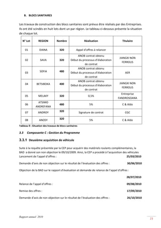 B. BLOCS SANITAIRES 
 
Les travaux de construction des blocs sanitaires sont prévus être réalisés par des Entreprises. 
Ils ont été scindés en huit lots dont un par région. Le tableau ci‐dessous présente la situation 
de chaque lot. 

    N° Lot              REGION                 Nombre                             Réalisation                                     Titulaire 


       01                DIANA                     320                  Appel d’offres à relancer                                         

                                                                      ANOB contrat obtenu 
                                                                                                                               JIANGXI NON 
       02                 SAVA                     320           Début du processus d’élaboration 
                                                                                                                                 FERROUS 
                                                                            de contrat 
                                                                      ANOB contrat obtenu 
       03                 SOFIA                    480           Début du processus d’élaboration                                     AER 
                                                                            de contrat 
                                                                      ANOB contrat obtenu 
       04             BETSIBOKA                    400                                                                         JIANGXI NON 
                                                                 Début du processus d’élaboration 
                                                                                                                                 FERROUS 
                                                                            de contrat 
                                                                                                                               Entreprise 
       05               MELAKY                     320                                 0,5% 
                                                                                                                             FANDROSOANA 
                      ATSIMO 
       06                                          480                                  5%                                        C & Aldo 
                    ANDREFANA 

       07              ANDROY                      320                     Signature de contrat                                       CGC 

       08                ANOSY                     320                                  5%                                        C & Aldo 
Tableau 9 : Situation des travaux de blocs sanitaires 

3.3      Composante C : Gestion du Programme  

3.3.1 Deuxième acquisition de véhicule 
 
Suite à la requête présentée par la CEP pour acquérir des matériels roulants complémentaires, la 
BAD  a donné son non objection le 09/10/2009. Ainsi, la CEP a procédé à l’acquisition des véhicules  
Lancement de l’appel d’offres :                                                                                                        25/03/2010 

Demande d’avis de non objection sur le résultat de l’évaluation des offres :                          30/06/2010 

Objection de la BAD sur le rapport d’évaluation et demande de relance de l’appel d’offres : 

                                                                                                                                        28/07/2010  

Relance de l’appel d’offres :                                                                                                              09/08/2010 

Remise des offres :                                                                                                                              17/09/2010 

Demande d’avis de non objection sur le résultat de l’évaluation des offres :                          26/10/2010 




Rapport annuel 2010
                                                                                                                                                               23 
 