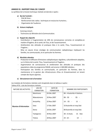 ANNEXE 01 : RAPPORT FINAL DE L’UNICEF 
La synthèse de la mission technique réalisée est donnée ci‐après : 

        a) But de l’activité : 
          ‐ Etat de lieux ; 
          ‐ Renforcement des radios : techniques et ressources humaines ; 
          ‐ Organisation de l’audience. 

        b) Acteurs impliqués 

             ‐    Commap Unicef ; 
             ‐ Techniciens du Ministère de la Communication. 
                     
          c) Rappel des objectifs 
            ‐ Contribution  à  l’augmentation  de  20%  de  connaissances  correctes  et  complètes en 
                  matière d’hygiène, de la santé, de l’Eau, et de l’assainissement. 
            ‐ Amélioration  des  attitudes  et  pratiques  liées  à  la  santé,  l’Eau,  l’assainissement  et 
                  l’hygiène ; 
            ‐ Mise  en  œuvre  d’une  stratégie  de  communication  radiophonique  impliquant  les 
                  familles, les communautés, et en particulier les femmes. 
                   
          d) Résultats attendus 
            ‐ Production et diffusion d’émissions radiophoniques régulières, culturellement adaptées, 
                  sur le thème de la santé, l’Eau, l’assainissement et l’hygiène ; 
            ‐ Augmentation  de  connaissances  et  amélioration  des  attitudes  et  pratiques  des 
                  populations cibles du programme PAEAR, soit environ 1.500.000 individus ; 
            ‐ Participation  des  familles  et  communautés,  en  particulier  les  femmes,  dans  la 
                  maintenance  et  la  gestion  des  infrastructures  d’Eau  et  d’assainissement  en  tenant 
                  compte des leçons apprises. 

       e) Déroulement de la formation 
            
Les modules de formations réalisées sont récapitulés dans le tableau ci‐après :  
Tableau N°01 : Liste des formations réalisées 
                                     LIEU DE               DATE DE 
  NATURE DES ACTIVITES                                                              NOMBRE DES PARTICIPANTS 
                                   FORMATION             FORMATION 
                                 Maintirano         03 Déc.2007               08 : 4 Autorités 4 Stations 

                                 Maevatanana        20 Nov.2007               08 :  03      ‐         05    ‐ 

                                 Antsohihy          22 Nov.2007               14 :   03     ‐          11    ‐ 

 Réunion d’information           Sava               17 Déc.2007               10 Autorités et resp.Stat 

                                 Diana              18 Déc.2007               08 Autorités et resp.Stat. 

                                 Taolagnaro         30 Nov.2007               30 : 15 Auto.        15    Stat. 

                                 Toliara            28 Nov.2007               24 : 10  ‐                 14      ‐ 




Rapport annuel 2010
                                                                                                                      27 
 