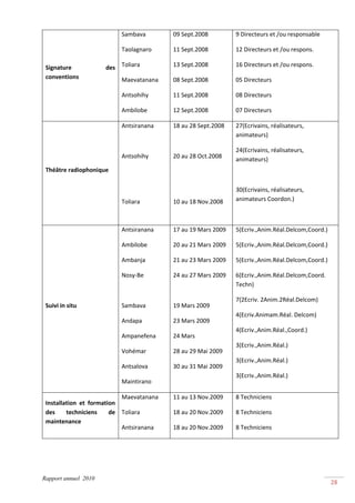 Sambava          09 Sept.2008          9 Directeurs et /ou responsable 

                            Taolagnaro       11 Sept.2008          12 Directeurs et /ou respons. 

 Signature            des  Toliara           13 Sept.2008          16 Directeurs et /ou respons. 
 conventions                Maevatanana      08 Sept.2008          05 Directeurs 

                            Antsohihy        11 Sept.2008          08 Directeurs 

                            Ambilobe         12 Sept.2008          07 Directeurs 

                            Antsiranana      18 au 28 Sept.2008    27(Ecrivains, réalisateurs, 
                                                                   animateurs) 
                                              
                                                                   24(Ecrivains, réalisateurs, 
                            Antsohihy        20 au 28 Oct.2008     animateurs) 
 Théâtre radiophonique                                              
                                                                   30(Ecrivains, réalisateurs, 
                            Toliara          10 au 18 Nov.2008     animateurs Coordon.) 

                                                                    

                            Antsiranana      17 au 19 Mars 2009    5(Ecriv.,Anim.Réal.Delcom,Coord.) 

                            Ambilobe         20 au 21 Mars 2009    5(Ecriv.,Anim.Réal.Delcom,Coord.) 

                            Ambanja          21 au 23 Mars 2009    5(Ecriv.,Anim.Réal.Delcom,Coord.) 

                            Nosy‐Be          24 au 27 Mars 2009    6(Ecriv.,Anim.Réal.Delcom,Coord. 
                                                                   Techn) 
                                              
                                                                   7(2Ecriv. 2Anim.2Réal.Delcom) 
 Suivi in situ              Sambava          19 Mars 2009 
                                                                   4(Ecriv.Animam.Réal. Delcom) 
                            Andapa           23 Mars 2009 
                                                                   4(Ecriv.,Anim.Réal.,Coord.) 
                            Ampanefena       24 Mars 
                                                                   3(Ecriv.,Anim.Réal.) 
                            Vohémar          28 au 29 Mai 2009 
                                                                   3(Ecriv.,Anim.Réal.) 
                            Antsalova        30 au 31 Mai 2009 
                                                                   3(Ecriv.,Anim.Réal.) 
                            Maintirano        

                              Maevatanana    11 au 13 Nov.2009     8 Techniciens 
 Installation  et  formation 
 des     techniciens      de  Toliara        18 au 20 Nov.2009     8 Techniciens 
 maintenance 
                              Antsiranana    18 au 20 Nov.2009     8 Techniciens 




Rapport annuel 2010
                                                                                                        28 
 