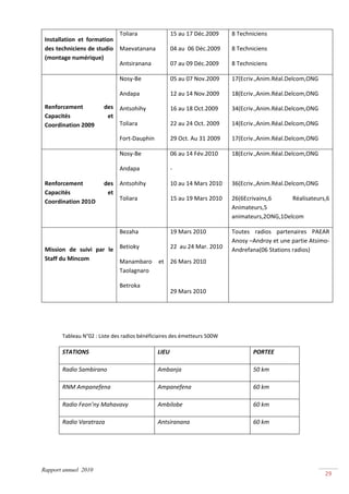 Toliara              15 au 17 Déc.2009       8 Techniciens 
    Installation  et  formation 
    des techniciens de studio  Maevatanana            04 au  06 Déc.2009      8 Techniciens 
    (montage numérique) 
                                 Antsiranana          07 au 09 Déc.2009       8 Techniciens 

                                 Nosy‐Be              05 au 07 Nov.2009       17(Ecriv.,Anim.Réal.Delcom,ONG 

                                 Andapa               12 au 14 Nov.2009       18(Ecriv.,Anim.Réal.Delcom,ONG 

    Renforcement           des  Antsohihy             16 au 18 Oct.2009       34(Ecriv.,Anim.Réal.Delcom,ONG 
    Capacités               et 
    Coordination 2009           Toliara               22 au 24 Oct. 2009      14(Ecriv.,Anim.Réal.Delcom,ONG 

                                 Fort‐Dauphin         29 Oct. Au 31 2009      17(Ecriv.,Anim.Réal.Delcom,ONG 

                                 Nosy‐Be              06 au 14 Fév.2010       18(Ecriv.,Anim.Réal.Delcom,ONG 

                                 Andapa               ‐                        

    Renforcement           des  Antsohihy             10 au 14 Mars 2010      36(Ecriv.,Anim.Réal.Delcom,ONG 
    Capacités               et 
    Coordination 201O           Toliara               15 au 19 Mars 2010      26(6Ecrivains,6     Réalisateurs,6 
                                                                              Animateurs,5  
                                                                              animateurs,2ONG,1Delcom 

                                 Bezaha               19 Mars 2010            Toutes  radios  partenaires  PAEAR 
                                                                              Anosy –Androy et une partie Atsimo‐
    Mission  de  suivi  par  le  Betioky        22  au 24 Mar. 2010           Andrefana(06 Stations radios) 
    Staff du Mincom              Manambaro  et  26 Mars 2010 
                                 Taolagnaro 
                                                 
                                 Betroka 
                                                29 Mars 2010 

 

 

          Tableau N°02 : Liste des radios bénéficiaires des émetteurs 500W 

          STATIONS                               LIEU                                 PORTEE 

          Radio Sambirano                        Ambanja                              50 km 

          RNM Ampanefena                         Ampanefena                           60 km 

          Radio Feon’ny Mahavavy                 Ambilobe                             60 km 

          Radio Varatraza                        Antsiranana                          60 km 

           




Rapport annuel 2010
                                                                                                                29 
 