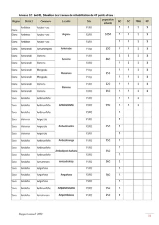 Annexe 02 : Lot 01, Situation des travaux de réhabilitation de 47 points d’eau : 
                                                                              population
Région       District      Commune          Localité             Site                       OC   GC        PMH       RP
                                                                               actuelle
         Ambilobe       Anjabe-Haut                             P1/R1                       1    1          1        1 
Diana
Diana    Ambilobe       Anjabe-Haut         Anjiabe             P2/R1           1050        1    1          1        1 

Diana    Ambilobe       Anjabe-Haut                             P3/R1                       1    1          1        1 

Diana    AntsiranaII    Antsahampano       Anketrabe            P1/cp            150        1    1          1        1 

Diana    AntsiranaII    Ramena                                  P1/R1                       1    1          1        1 
                                            Ivovona                              460 
Diana    AntsiranaII    Ramena                                  P2/R2                       1    1          1        1 

Diana    AntsiranaII    Mangoaka                                P1/cp                       1    1          1        1 
                                           Mananara                              255 
Diana    AntsiranaII    Mangoaka                                P1/cp                       1    1          1        1 

Diana    AntsiranaII    Ramena                                  P1/R1            220        1    1          1        1 
                                            Ramena
Diana    AntsiranaII    Ramena                                  P2/R3            150        1    1          1        1 

Sava     Antalaha       Ambinanifaho                            P1/R2                       1    1          1     

Sava     Antalaha       Ambinanifaho     Ambinanifaho           P2/R2            990        1    1          1     

Sava     Antalaha       Ambinanifaho                            P3/R2                       1                     

Sava     Vohemar        Ampondra                                P1/R1                       1                     
                                                                                                   
Sava     Vohemar        Ampondra         Ambodimadiro           P2/R2            650        1                     
                                                                                                   
Sava     Vohemar        Ampondra                                P3/R1                       1                     
                                                                                                   
Sava     Antalaha       Ambinanifaho     Ambodimanga            P1/R2            750        1                     

Sava     Antalaha       Ambinanifaho                            P1/R2                       1                     
                                       Ambodipont-Isahana                        550 
Sava     Antalaha       Ambinanifaho                            P2/R2                       1                     

Sava     Antalaha       Antsahanoro       Ambodisikidy          P1/R2            260        1                     
                                                                                                   
Sava     Antalaha       Ampahana                                P1/R2                       1

Sava     Antalaha       Ampahana           Ampahana             P2/R2            780        1

Sava     Antalaha       Ampahana                                P3/R2                       1

Sava     Antalaha       Ambinanifaho    Ampanatsovana           P2/R2            550        1                     

Sava     Antalaha       Antsahanoro      Ampombolava            P1/R2            250        1                     
                                                                                                   




        Rapport annuel 2010
                                                                                                                      31 
 