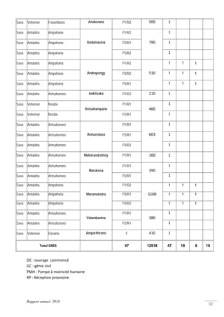 Sava   Vohemar         Fanambana           Analovana     P1/R2   500     1                   
                                                                               
Sava   Antalaha        Ampahana                          P1/R2           1                   
                                                                               
Sava   Antalaha        Ampahana            Andamasina    P2/R1   790     1                   
                                                                               
Sava   Antalaha        Ampahana                          P3/R2           1                   
                                                                               
Sava   Antalaha        Ampahana                          P1/R2           1    1         1    

Sava   Antalaha        Ampahana            Andrapengy    P2/R2   510     1    1         1    

Sava   Antalaha        Ampahana                          P3/R1           1    1         1    

Sava   Antalaha        Antsahanoro          Ankitsaka    P1/R2   210     1                   
                                                                               
Sava   Vohemar         Nosibe                            P1/R1           1                   
                                       Antsahampano              460           
Sava   Vohemar         Nosibe                            P2/R1           1                   
                                                                               
Sava   Antalaha        Antsahanoro                       P1/R1           1                   
                                                                               
Sava   Antalaha        Antsahanoro         Antsorolava   P2/R1   603     1                   
                                                                               
Sava   Antalaha        Antsahanoro                       P3/R2           1                   
                                                                               
Sava   Antalaha        Antsahanoro    Malotrandrohely    P1/R1   100     1                   
                                                                               
Sava   Antalaha        Antsahanoro                       P1/R1           1                   
                                            Marokosa             390           
Sava   Antalaha        Antsahanoro                       P2/R1           1                   
                                                                               
Sava   Antalaha        Ampahana                          P1/R2           1    1         1

Sava   Antalaha        Ampahana        Maromokotra       P2/R1   1500    1    1         1

Sava   Antalaha        Ampahana                          P3/R2           1    1         1

Sava   Antalaha        Antsahanoro                       P1/R1           1                   
                                       Valambanina               380           
Sava   Antalaha        Antsahanoro                       P2/R1           1                   
                                                                               
Sava   Vohemar         Daraina         Amparihirano       F      410     1                   
                                                                               
                  Total GRES                              47     12918   47   18        8       10

        
       OC : ouvrage  commencé 
       GC : génie civil 
       PMH : Pompe à motricité humaine  
       RP : Réception provisoire 

        


       Rapport annuel 2010
                                                                                                 32 
 