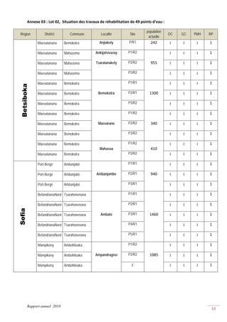 Annexe 03 : Lot 02,  Situation des travaux de réhabilitation de 49 points d’eau : 

                                                                              population
 Région           District       Commune           Localité          Site                    OC   GC   PMH   RP
                                                                               actuelle
              Maevatanana     Bemokotra           Anjiakely         P/R1         242         1    1     1    1 

              Maevatanana     Mahazoma          Ankijatsivazay      P1/R2                    1    1     1    1 

              Maevatanana     Mahazoma          Tsaratanakely       P2/R2        955         1    1     1    1 

              Maevatanana     Mahazoma                              P3/R2                    1    1     1    1 

              Maevatanana     Bemokotra                             P1/R1                    1    1     1    1 
 Betsiboka




              Maevatanana     Bemokotra           Bemokotra         P2/R1       1300         1    1     1    1 

              Maevatanana     Bemokotra                             P3/R2                    1    1     1    1 

              Maevatanana     Bemokotra                             P1/R2                    1    1     1    1 

              Maevatanana     Bemokotra           Maevarano         P2/R2        340         1    1     1    1 

              Maevatanana     Bemokotra                             P3/R2                    1    1     1    1 

              Maevatanana     Bemokotra                             P1/R2                    1    1     1    1 
                                                   Mahasoa                       410 
              Maevatanana     Bemokotra                             P2/R2                    1    1     1    1 

              Port-Bergé      Ambanjabé                             P1/R1                    1    1     1    1 

              Port-Bergé      Ambanjabé          Ambanjambe         P2/R1        940         1    1     1    1 

              Port-Bergé      Ambanjabé                             P3/R1                    1    1     1    1 

              BefandrianaNord Tsarahonenana                         P1/R1                    1    1     1    1 

              BefandrianaNord Tsarahonenana                         P2/R1                    1    1     1    1 
Sofia




              BefandrianaNord Tsarahonenana        Ambato           P3/R1       1460         1    1     1    1 

              BefandrianaNord Tsarahonenana                         P4/R1                    1    1     1    1 

              BefandrianaNord Tsarahonenana                         P5/R1                    1    1     1    1 

              Mampikony       Ambohitoaka                           P1/R2                    1    1     1    1 

              Mampikony       Ambohitoaka       Ampandragiso        P2/R2       1085         1    1     1    1 

              Mampikony       Ambohitoaka                             F                      1    1     1    1 

         

         




        Rapport annuel 2010
                                                                                                              33 
 