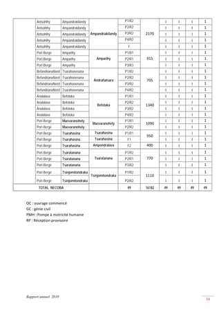 Antsohihy       Ampandrakilandy                       P1/R2           1    1    1    1 
      Antsohihy       Ampandrakilandy                       P2/R2           1    1    1    1 
      Antsohihy       Ampandrakilandy    Ampandriakilandy   P3/R2   2170    1    1    1    1 
      Antsohihy       Ampandrakilandy                       P4/R2           1    1    1    1 
      Antsohihy       Ampandrakilandy                        F              1    1    1    1 
      Port-Bergé      Amparihy                              P1/R1           1    1    1    1 
      Port-Bergé      Amparihy              Amparihy        P2/R1   915     1    1    1    1 
      Port-Bergé      Amparihy                              P3/R3           1    1    1    1 
      BefandrianaNord Tsarahonenana                         P1/R2           1    1    1    1 
      BefandrianaNord Tsarahonenana                         P2/R2           1    1    1    1 
                                           Andrafiatsara            705 
      BefandrianaNord Tsarahonenana                         P3/R2           1    1    1    1 
      BefandrianaNord Tsarahonenana                         P4/R2           1    1    1    1 
      Analalava       Befotoka                              P1/R1           1    1    1    1 
      Analalava       Befotoka                              P2/R2           1    1    1    1 
                                             Befotaka               1340 
      Analalava       Befotoka                              P3/R2           1    1    1    1 
      Analalava       Befotoka                              P4/R2           1    1    1    1 
      Port-Bergé      Maevaranohely                         P1/R1           1    1    1    1 
                                          Maevaranohely             1090 
      Port-Bergé      Maevaranohely                         P2/R2           1    1    1    1 
      Port-Bergé      Tsarahasina          Tsarahasina      P1/R1           1    1    1    1 
                                                                    950 
      Port-Bergé      Tsarahasina          Tsarahasina       F1             1    1    1    1 
      Port-Bergé      Tsarahasina         Ampondralava       F2     400     1    1    1    1 
      Port-Bergé      Tsaratanana                           P1/R2           1    1    1    1 
      Port-Bergé      Tsaratanana          Tsaratanana      P2/R1   770     1    1    1    1 
      Port-Bergé      Tsaratanana                           P3/R2           1    1    1    1 
      Port-Bergé      Tsinjomitondraka                      P1/R2           1    1    1    1 
                                         Tsinjomitondraka           1110 
      Port-Bergé      Tsinjomitondraka                      P2/R2           1    1    1    1 
       TOTAL NECOBA                                          49     16182   49   49   49   49
 

OC : ouvrage commencé 
GC : génie civil 
PMH : Pompe à motricité humaine  
RP : Réception provisoire 




Rapport annuel 2010
                                                                                            34 
 