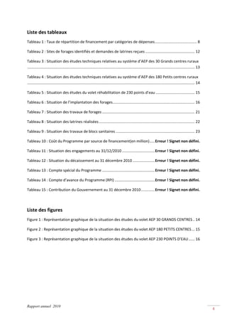  

Liste des tableaux 
Tableau 1 : Taux de répartition de financement par catégories de dépenses ........................................ 8 

Tableau 2 : Sites de forages identifiés et demandes de latrines reçues ............................................... 12 

Tableau 3 : Situation des études techniques relatives au système d’AEP des 30 Grands centres ruraux
 ............................................................................................................................................................... 13 

Tableau 4 : Situation des études techniques relatives au système d’AEP des 180 Petits centres ruraux
 ............................................................................................................................................................... 14 

Tableau 5 : Situation des études du volet réhabilitation de 230 points d’eau ..................................... 15 

Tableau 6 : Situation de l’implantation des forages .............................................................................. 16 

Tableau 7 : Situation des travaux de forages ........................................................................................ 21 

Tableau 8 : Situation des latrines réalisées ........................................................................................... 22 

Tableau 9 : Situation des travaux de blocs sanitaires ........................................................................... 23 

Tableau 10 : Coût du Programme par source de financement(en million) ..... Erreur ! Signet non défini. 

Tableau 11 : Situation des engagements au 31/12/2010 ............................... Erreur ! Signet non défini. 

Tableau 12 : Situation du décaissement au 31 décembre 2010 ..................... Erreur ! Signet non défini. 

Tableau 13 : Compte spécial du Programme .................................................. Erreur ! Signet non défini. 

Tableau 14 : Compte d’avance du Programme (RPI) ...................................... Erreur ! Signet non défini. 

Tableau 15 : Contribution du Gouvernement au 31 décembre 2010 ............. Erreur ! Signet non défini. 

 

Liste des figures 
Figure 1 : Représentation graphique de la situation des études du volet AEP 30 GRANDS CENTRES .. 14 

Figure 2 : Représentation graphique de la situation des études du volet AEP 180 PETITS CENTRES ... 15 

Figure 3 : Représentation graphique de la situation des études du volet AEP 230 POINTS D’EAU ...... 16 

 

 




Rapport annuel 2010
                                                                                                                                                                       4 
 