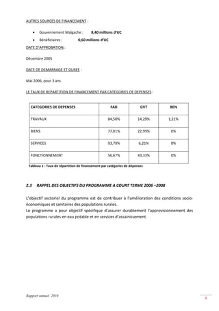 AUTRES SOURCES DE FINANCEMENT : 

     •   Gouvernement Malgache :          8,40 millions d’UC 
     •   Bénéficiaires :          0,60 millions d’UC 
DATE D’APPROBATION : 

Décembre 2005 

DATE DE DEMARRAGE ET DUREE : 

Mai 2006, pour 3 ans 

LE TAUX DE REPARTITION DE FINANCEMENT PAR CATEGORIES DE DEPENSES : 


    CATEGORIES DE DEPENSES                              FAD               GVT         BEN 

    TRAVAUX                                          84,50%              14,29%      1,21% 

    BIENS                                            77,01%              22,99%        0% 

    SERVICES                                         93,79%              6,21%         0% 

    FONCTIONNEMENT                                   56,67%              43,33%        0% 

   Tableau 1 : Taux de répartition de financement par catégories de dépenses 

 

2.3 RAPPEL DES OBJECTIFS DU PROGRAMME A COURT TERME 2006 –2008 
 
L’objectif  sectoriel  du  programme  est  de  contribuer  à  l’amélioration  des  conditions  socio‐
économiques et sanitaires des populations rurales. 
Le  programme  a  pour  objectif  spécifique  d’assurer  durablement  l’approvisionnement  des 
populations rurales en eau potable et en services d’assainissement. 




Rapport annuel 2010
                                                                                                        8 
 