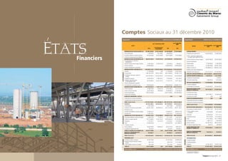 Ciments du Maroc
                                                                                                                                                                                                                                                       Italcementi Group




                                           Comptes Sociaux au 31 décembre 2010
                                                BILAN ACTIF                                                                                              Exercice clos le 31 décembre 2010                 BILAN PASSIF                                                  Exercice clos le 31 décembre 2010




                           Etats
                                                                                                                                                                              Au 31 décembre
                                                                                                                                 Au 31 décembre 2010                               2009
                                                                                 ACTIF                                                                                                                                                                                    Au 31 décembre Au 31 décembre
                                                                                                                                                                                                                                         PASSIF                                2010           2009
                                                                                                                                      Amortissements
                                                                                                                       Brut                                     Net                 Net
                                                                                                                                       et provisions

                                                              IMMOBILISATIONS EN NON VALEURS (A)                  125 987 434,69       63 787 405,80        62 200 028,89      70 244 248,00                              CAPITAUX PROPRES
                                                              • Frais préliminaires                                   7 260 500,00        1 452 100,00         5 808 400,00                                               • Capital social ou personnel (1)                1 443 600 400,00     721 800 200,00




                              Financiers
                                                              • Charges à répartir sur plusieurs exercices          118 726 934,69       62 335 305,80        56 391 628,89      70 244 248,00
                                                                                                                                                                                                                          •  oins : actionnaires, capital souscrit
                                                                                                                                                                                                                            M
                                                              • Primes de remboursement des obligations                                                                                                                     non appelé, capital appelé / dont versé
                                                              IMMOBILISATIONS INCORPORELLES (B)                    288 295 758,23       16 195 473,78       272 100 284,45     272 095 676,71                             • Primes d’émission, de fusion, d’apport           200 997 938,29     200 997 938,29
                                                              • Immobilisation en recherche et
                                                                
                                                                développement                                                                                                                                             • Écarts de réévaluation
                                                              • Brevets, marques, droits et valeurs similaires       17 495 758,23       16 195 473,78         1 300 284,45       1 295 676,71                            • Réserve légale                                    72 180 020,00      72 180 020,00
                                                              • Fonds commercial                                    270 800 000,00                           270 800 000,00     270 800 000,00                            • Autres réserves                                  152 006 503,98     605 981 740,38
                                                              • Autres immobilisations incorporelles                                                                                                                      • Report à nouveau (2)                           2 194 548 601,33    1 684 834 221,69
                                                              IMMOBILISATIONS CORPORELLES (C)                     6 984 080 275,96 3 109 842 229,66       3 874 238 046,30 3 187 433 837,97                               • Résultat net en instance d’affectation (2)
                                                              • Terrains                                             37 158 464,80                0,00        37 158 464,80      20 463 428,40                            • Résultat net de l’exercice (2)                   815 772 201,31    1 174 529 453,24




                                                                                                                                                                                                  FINANCEMENT PERMANENT
                                           ACTIF IMMOBILISÉ
                                                              • Constructions                                      1 486 128 419,05     645 911 458,41       840 216 960,64     230 386 112,00
                                                                                                                                                                                                                          TOTAL DES CAPITAUX PROPRES (A) 4 879 105 664,91 4 460 323 573,60
                                                              • nstallations techniques, matériel et
                                                                I
                                                                                                                   4 623 583 208,73   2 370 242 563,33     2 253 340 645,40     678 504 893,89                            CAPITAUX PROPRES ASSIMILÉS (B)                     2 596 376,20       2 414 129,96
                                                                outillage
                                                                                                                                                                                                                          • Subventions d’investissement                                            12 509,54
                                                              • Matériel de transport                                34 992 429,19       31 286 735,57         3 705 693,62        2 641 445,54
                                                              •  obilier, matériel de bureau
                                                                M                                                                                                                                                         • Provisions réglementées                            2 596 376,20       2 401 620,42
                                                                                                                     83 563 090,26       62 401 472,35        21 161 617,91      16 577 783,23
                                                                et aménagements divers
                                                              • Autres immobilisations corporelles                                                                                                                        DETTES DE FINANCEMENT (C)                         1 210 000 000,00   950 000 000,00

                                                              • Immobilisations corporelles en cours                718 654 663,93                           718 654 663,93    2 238 860 174,91                           • Emprunts obligataires

                                                              IMMOBILISATIONS FINANCIÈRES (D)                     1 874 264 484,16       1 435 771,20     1 872 828 712,96 1 870 272 025,76                               • Autres dettes de financement                   1 210 000 000,00     950 000 000,00
                                                              • Prêts immobilisés                                    24 486 619,49        1 140 821,20        23 345 798,29      23 615 013,99                            PROVISIONS DURABLES POUR                           89 714 940,77      62 599 243,35
                                                                                                                                                                                                                          RISQUES ET CHARGES (D)
                                                              • Autres créances financières                          20 561 436,18         294 950,00         20 266 486,18      27 390 583,28
                                                              • Titres de participation                            1 829 216 428,49                        1 829 216 428,49    1 819 266 428,49                           • Provisions pour risques
                                                              • Autres titres immobilisés                                                                                                                                 • Provisions pour charges                           89 714 940,77      62 599 243,35
                                                              ÉCARTS DE CONVERSION - ACTIF (E)                                                                        0,00                0,00                            • Provisions pour Impôts                                     0,00               0,00
                                                              • Diminution des créances immobilisées                                                                                                                      ÉCARTS DE CONVERSION-PASSIF (E)                              0,00               0,00
                                                              • Augmentation des dettes de financement                                                                                                                    • Augmentation des créances immobilisées
                                                              TOTAL I (A+B+C+D+E)                                 9 272 627 953,04 3 191 260 880,44       6 081 367 072,60 5 400 045 788,44                               • Diminution des dettes de financement
                                                              STOCKS (F)                                           491 676 248,32       99 916 657,41       391 759 590,91     374 672 822,53                             TOTAL I (A+B+C+D+E)                               6 181 416 981,88   5 475 336 946,91
                                                              • Marchandises                                          2 481 532,88                             2 481 532,88       3 428 390,87
                                                                                                                                                                                                                          DETTES DU PASSIF CIRCULANT (F)                    934 190 646,74     877 014 819,41
                                                              • Matières et fournitures consommables                420 632 178,26       99 916 657,41       320 715 520,85     290 971 103,52
                                                                                                                                                                                                                          • Fournisseurs et comptes rattachés                410 480 711,93     304 154 455,98
                                                              • Produits en cours
                                                              • Produits intermédiaires et produits résiduels        57 069 814,57                            57 069 814,57      68 649 317,94                            • Clients créditeurs, avances
                                                                                                                                                                                                                                                                              8 070 978,08       6 857 545,40
                                                                                                                                                                                                                            et acomptes
                                                              • Produits finis                                       11 492 722,61                            11 492 722,61      11 624 010,20
                                                                                                                                                                                                                          • Personnel                                         10 758 461,94       9 771 713,14
                                                              CRÉANCES DE L’ACTIF CIRCULANT (G)                    556 660 775,59       35 765 998,06       520 894 777,53     260 173 975,59




                                           ACTIF CIRCULANT
                                                                                                                                                                                                                          • Organismes sociaux                                19 515 452,06      18 125 903,03




                                                                                                                                                                                                  PASSIF CIRCULANT
                                                              • Fournisseurs débiteurs, avances et acomptes           4 289 707,83         717 972,22          3 571 735,61       6 242 744,57
                                                              • Clients et comptes rattachés                        376 115 984,85       33 181 321,41       342 934 663,44     191 252 462,38                            • État                                              74 731 782,82     142 117 086,68

                                                              • Personnel                                             3 719 109,11         617 727,70          3 101 381,41       3 472 639,92                            • Comptes d’associés                                 7 786 711,72       7 305 300,04

                                                              • État                                                127 063 491,04                           127 063 491,04      49 118 987,47                            • Autres créanciers                                402 763 716,22     388 273 016,56
                                                              • Comptes d’associés                                                                                                                                        • Comptes de régularisation Passif                      82 831,97         409 798,58
                                                              • Autres débiteurs                                     45 430 009,29        1 248 976,73        44 181 032,56       8 994 239,13                            AUTRES PROVISIONS POUR                             46 053 846,41      11 269 771,71
                                                              • Comptes de régularisation Actif                          42 473,47                                42 473,47       1 092 902,12                            RISQUES ET CHARGES (G)

                                                              TITRES ET VALEURS DE PLACEMENT (H)                   236 937 349,88                0,00       236 937 349,88     386 511 200,00
                                                                                                                                                                                                                          ÉCARTS DE CONVERSION-PASSIF
                                                              ÉCARTS DE CONVERSION-ACTIF                                                                                                                                                                                      1 679 592,12         574 097,41
                                                                                                                       353 908,77                               353 908,77       2 075 097,74                             (Éléments circulants) (H)
                                                              (Éléments circulants) (I)
                                                              TOTAL II (F+G+H+I)                                  1 285 628 282,56     135 682 655,47     1 149 945 627,09 1 023 433 095,86                               TOTAL II (F+G+H)                                  981 924 085,27     888 858 688,53

                                                              TRÉSORERIE-ACTIF                                                                                                                                            TRÉSORERIE-PASSIF
                                           TRÉSORERIE




                                                              • Chèques et valeurs à encaisser                       39 138 129,40                            39 138 129,40      30 398 622,81




                                                                                                                                                                                                  TRÉSORERIE
                                                                                                                                                                                                                          • Crédits d’escompte
                                                              •  anques, Trésorerie Générale, Chèques
                                                                B
                                                                                                                        269 312,39                              269 312,39       13 191 402,68                            • Crédits de trésorerie
                                                                postaux
                                                              • Caisse, Régies d’avances et accréditifs                 104 124,90                              104 124,90           94 253,61                            • Banques                                          107 483 199,23     102 967 527,96
                                                              TOTAL III                                             39 511 566,69                0,00        39 511 566,69      43 684 279,10                             TOTAL III                                         107 483 199,23     102 967 527,96

                                                              TOTAL GÉNÉRAL I+II+III                             10 597 767 802,29 3 326 943 535,91       7 270 824 266,38 6 467 163 163,40                               TOTAL GÉNÉRAL I+II+III                          7 270 824 266,38 6 467 163 163,40

                                                                                                                                                                                                                          (1) Capital personnel débiteur (-)
                                                                                                                                                                                                                          (2) Bénéficiaire (+). Déficitaire (-)


56 - Rapport annuel 2010                                                                                                                                                                                                                                                 Rapport annuel 2010 - 57
 