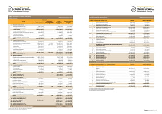 Ciments du Maroc                                                                                                                                                                                                                                                                      Ciments du Maroc
                       Italcementi Group                                                                                                                                                                                                                                                                     Italcementi Group

 COMPTE DE PRODUITS ET CHARGES (hors taxes)
                                                                                                                                                Exercice du 01/01/2010 au 31/12/2010     ÉTAT DES SOLDES DE GESTION (E.S.G)                                                                                    Exercice du 01/01/2010 au 31/12/2010
 (Modèle normal)
                                                                                                          OPÉRATIONS
                                                                                                                                                                                         I. Tableau de Formation des Résultats (T.F.R.)                                                      EXERCICE                 EXERCICE PRÉCÉDENT
                                                                                                                     Concernant les         TOTAUX            TOTAUX DE L’EXERCICE
                                                  NATURE                                   Propres à l’exercice   exercices précédents   DE L’EXERCICE            PRÉCÉDENT
                                                                                                    1                                        3=2+1                     4                          1       +      Ventes de Marchandises (en l’état)                                         8  964  170,00                 6 235 240,00
                                                                                                                            2
                                                                                                                                                                                                  2       -      Achats revendus de marchandises                                            8  219  672,79                 5  939  545,72
                I     PRODUITS D’EXPLOITATION
                                                                                                                                                                                          I               =      MARGE BRUTE SUR VENTES EN L’ÉTAT                                            744  497,21                    295  694,28
                     • Ventes de marchandises (en l’état)                                         8 964 170,00                                8 964 170,00            6 235 240,00
                                                                                                                                                                                         II               +      PRODUCTION DE L’EXERCICE (3+4+5)                                       2 998 761 252,69               2 870 246 247,24
                     • Ventes de biens et services produits                                   2 975 107 193,42                            2 975 107 193,42        2 805 640 357,12
                                                                                                                                                                                                  3              Ventes de biens et services produits                                   2 975 107 193,42               2 805 640 357,12
                     • Chiffre d’affaires                                                    2 984 071 363,42                            2 984 071 363,42        2 811 875 597,12
                                                                                                                                                                                                  4              Variation stocks de produits (+ ou -)                                    -11  710  790,96                 8  767  746,76
                     • Variation de stocks de produits (1)                                      -11 710 790,96                              -11 710 790,96            8 767 746,76
                                                                                                                                                                                                  5              Immobilisations produites par l’entreprise pour elle-même                 35  364  850,23                55  838  143,36
                     • Immobilisations produites par l’entreprise pour elle-même                 35 364 850,23                               35 364 850,23           55 838 143,36
                                                                                                                                                                                         III              -      CONSOMMATIONS DE L’EXERCICE (6+7)                                     1 484 596 261,33                1 321 292 838,95
                     • Subventions d’exploitation                                                         0,00                                        0,00
                                                                                                                                                                                                  6              Achats consommés de matières et fournitures                            1 246 700 755,27               1 136 417 782,36
                     • Autres produits d’exploitation                                               130 000,04                                 130 000,04               130 000,03
EXPLOITATION




                                                                                                                                                                                                  7              Autres charges externes                                                  237  895  506,06               184  875  056,59
                     • Reprises d’exploitation : transferts de charges                            2 911 811,83                                2 911 811,83            4 814 567,32
                                                                                                                                                                                         IV               =      VALEUR AJOUTÉE (I+II+III)                                             1 514 909 488,57                1 549 249 102,57
                     TOTAL I                                                                 3 010 767 234,56                    0,00    3 010 767 234,56        2 881 426 054,59
                                                                                                                                                                                                  8       +      Subventions d’exploitation
               II     CHARGES D’EXPLOITATION
                                                                                                                                                                                                  9       -      Impôts et taxes                                                           25  628  651,80                25  093  666,24
                     • Achats revendus (2) de marchandises                                        8 219 672,79                                8 219 672,79            5 939 545,72
                                                                                                                                                                                                 10       -      Charges de personnel                                                     189  424  607,54               176  211  013,51
                     • Achats consommés (2) de matières et fournitures                        1 246 748 873,79             -48 118,52     1 246 700 755,27        1 136 417 782,36
                     • Autres charges externes                                                  240 682 782,62           -2 787 276,56      237 895 506,06          184 875 056,59                               EXCÉDENT BRUT D’EXPLOITATION (EBE) OU INSUFFISANCE BRUTE
                                                                                                                                                                                         V                =                                                                             1 299 856 229,23               1 347 944 422,82
                                                                                                                                                                                                                 D’EXPLOITATION (IBE)
                     • Impôts et taxes                                                           25 628 651,80                               25 628 651,80           25 093 666,24
                     • Charges de personnel                                                     189 424 607,54                              189 424 607,54          176 211 013,51               11       +      Autres produits d’exploitation                                               130  000,04                    130  000,03
                     • Autres charges d’exploitation                                              2 714 611,54                                2 714 611,54            2 851 993,60               12       -      Autres charges d’exploitation                                              2  714  611,54                 2  851  993,60
                     • Dotations d’exploitation                                                 253 142 920,61                              253 142 920,61          141 539 988,44               13       +      Reprises d’exploitation, transferts de charges                             2  911  811,83                 4  814  567,32
                     TOTAL II                                                                1 966 562 120,69           -2 835 395,08    1 963 726 725,61        1 672 929 046,46                14       -      Dotations d’exploitation                                                 253  142  920,61               141  539  988,44
               III   RÉSULTAT D’EXPLOITATION (I-II)                                                                                      1 047 040 508,95        1 208 497 008,13        VI               =      RÉSULTAT D’EXPLOITATION (+ ou -)                                      1 047 040 508,95                1 208 497 008,13
               IV    PRODUITS FINANCIERS                                                                                                                                                VII              +/-     RÉSULTAT FINANCIER                                                      138  281  465,93                73  918  649,31
                     • Produits des titres de participation et autres titres immobilisés
                                                                                               188 771 135,08                              188 771 135,08           101 220 533,83     VIII              =      RÉSULTAT COURANT (+ ou -)                                              1 185 321 974,88               1 282 415 657,44
                     • Gains de change                                                            9 120 593,74                                9 120 593,74             3 849 679,70      IX              +/-     RÉSULTAT NON COURANT                                                    -96  868  858,57               267 258 428,24
                     • Intérêts et autres produits financiers                                     4 999 655,94                                4 999 655,94             2 908 933,78              15       -      Impôt sur les résultats                                                  272  680  915,00               375 144 632,44
                     • Reprises financières ; transfert de charges                                2 075 097,74                                2 075 097,74               779 283,87      X                =      RÉSULTAT NET DE L’EXERCICE (+ ou -)                                     815 772 201,31                1 174 529 453,24
FINANCIER




                     TOTAL IV                                                                 204 966 482,50                      0,00     204 966 482,50          108 758 431,18
               V      CHARGES FINANCIÈRES                                                                                                                                                II. CAPACITÉ D’AUTOFINANCEMENT (C.A.F.) - AUTOFINANCEMENT                                           EXERCICE                 EXERCICE PRÉCÉDENT
                     • Charges d’intérêts                                                        60 199 499,58                               60 199 499,58           22 667 481,90                1              Résultat net de l’exercice
                     • Pertes de change                                                           6 117 881,72                                6 117 881,72            9 936 676,03                               Bénéfice +                                                              815  772  201,31              1 174 529 453,24
                     • Autres charges financières                                                    13 726,50                                   13 726,50               33 282,51                               Perte -
                     • Dotations financières                                                        353 908,77                                 353 908,77             2 202 341,43                2       +      Dotations d’exploitation (1)                                            248  352  414,54               133  983  210,21
                     TOTAL V                                                                    66 685 016,57                    0,00       66 685 016,57           34 839 781,87                 3       +      Dotations financières (1)                                                           0,00                    127  243,69
               VI    RÉSULTAT FINANCIER (IV-V)                                                                                             138 281 465,93           73 918 649,31                 4       +      Dotations non courantes (1)                                              50  320  435,94                  9  522  634,04
               VII   RÉSULTAT COURANT (III+VI)                                                                                           1 185 321 974,88        1 282 415 657,44                 5        -     Reprises d’exploitation (2)                                                2  125  898,96                 1  242  285,00
               VIII PRODUITS NON COURANTS                                                                                                                                                         6        -     Reprises financières (2)                                                            0,00
                     • Produits de cessions d’immobilisations                                     3 632 596,67                               3 632 596,67               209 090,68                7        -     Reprises non courantes (2) (3)                                               569  793,45               271  999  156,76
                     • Subventions d’équilibre                                                                                                                                                    8        -     Produits des cessions d’immobilisations                                    3  632  596,67                   209  090,68
                     • Reprises sur subventions d’investissement                                     12 509,54                                  12 509,54                75 058,92                9       +      Valeurs nettes d’amortissement des immobilisations cédées                     52  916,67                    104  983,30
                     • Autres produits non courants                                                681 746,53                                  681 746,53                23 489,54        I                      CAPACITÉ D’AUTOFINANCEMENT (C.A.F.)                                   1 108 169 679,38                1 044 816 992,04
                     • Reprises non courantes ; transferts de charges                             6 856 787,41                               6 856 787,41           362 202 524,61               10              Distributions de bénéfices                                              396  990  110,00               360  900  100,00
NON COURANT




                     TOTAL VIII                                                                11 183 640,15                     0,00      11 183 640,15          362 510 163,75         II                      AUTOFINANCEMENT                                                        711  179  569,38               683  916  892,04
               IX    CHARGES NON COURANTES                                                                                                                                             (1) à l’exclusion des dotations relatives aux actifs et passifs circulants et à la trésorerie
                     •  aleurs nettes d’amortissement des immobilisations cédées
                       V                                                                             52 916,67                                  52 916,67               104 983,30     (2) à l’exclusion des reprises relatives aux actifs et passifs circulants et à la trésorerie
                                                                                                                                                                                       (3) y compris reprises sur subventions d’investissement
                     • Subventions accordées                                                              0,00
                     • Autres charges non courantes                                               7 056 978,81                               7 056 978,81            73 438 713,78
                     • Dotations non courantes aux amortissements et aux provisions
                                                                                              100 942 603,24                              100 942 603,24            21 708 038,43
                     TOTAL IX                                                                 108 052 498,72                     0,00     108 052 498,72            95 251 735,51
               X     RÉSULTAT NON COURANT (VIII-IX)                                                                                        -96 868 858,57         267 258 428,24
               XI RÉSULTAT AVANT IMPÔTS (VII+X)                                                                                          1 088 453 116,31       1 549 674 085,68
               XII IMPÔTS SUR LE RÉSULTAT                                                     272 680 915,00                              272 680 915,00          375 144 632,44
               XIII RÉSULTAT NET (XI-XII)                                                                                                 815 772 201,31        1 174 529 453,24
               XIV TOTAL DES PRODUITS (I+IV+VIII)                                                                                        3 226 917 357,21       3 352 694 649,52
               XV TOTAL DES CHARGES (II+V+IX+XII)                                                                                        2 411 145 155,90       2 178 165 196,28
               XVI RÉSULTAT NET (Total des produits-Total des charges)                                                                    815 772 201,31        1 174 529 453,24
1) Variation de stocks : stock final - stock initial ; augmentation (+) ; diminution (-)
2) Achats revendus ou consommés : achats - variation de stocks
                                                                                                                                                                                                                                                                                                                           Rapport annuel 2010 - 59
 