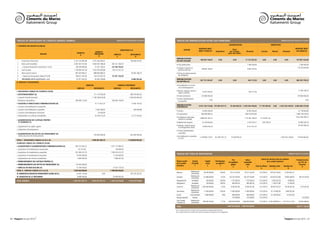 Ciments du Maroc                                                                                                                                                                                                                                                                            Ciments du Maroc
                    Italcementi Group                                                                                                                                                                                                                                                                           Italcementi Group



      TABLEAU DE FINANCEMENT DE L’EXERCICE (Modèle normal)                                                           Exercice du 01/01/2010 au 31/12/2010    TABLEAU DES IMMOBILISATIONS AUTRES QUE FINANCIÈRES                                                                                                                   Exercice du 01/01/2010 au 31/12/2010

                                                                                                                                                                                                                                                       AUGMENTATION                                               DIMINUTION
      I- SYNTHÈSE DES MASSES DU BILAN	
                                                                                                                                                                                                   MONTANT BRUT                                             Prod.                                                                                      MONTANT BRUT
                                                                                                                         VARIATIONS A-B                                   NATURE
                                                                                                                                                                                                   DÉBUT EXERCICE              Acquisition              par l’entrep.          Virement             Cession        Retrait          Virement            FIN EXERCICE
                                                                                              EXERCICE
                                                                    EXERCICE                                                                                                                                                                           pour elle même
                                        MASSES                                               PRÉCÉDENT            EMPLOIS              RESSOURCES
                                                                       A
                                                                                                 B                  C                       D
                                                                                                                                                             IMMOBILISATIONS
                                                                                                                                                                                                     108 834 166,87                0,00                      0,00             17 153 267,82           0,00           0,00              0,00             125 987 434,69
      1      Financement Permanent                               6 181 416 981,88       5 475 336 946,91                               706 080 034,97        EN NON-VALEURS
      2      Moins actif immobilisé                              6 081 367 072,60       5 400 045 788,44        681 321 284,16                               • Frais préliminaires                                                                                              7 260 500,00                                                                7 260 500,00
      3      = Fonds de Roulement Fonctionnel (1-2) (A)           100 049 909,28              75 291 158,47    -24 758 750,81                                                                                                                                                                                                                            118 726 934,69
                                                                                                                                                             •  harges à répartir sur
                                                                                                                                                               C                                      108 834 166,87                                                            9 892 767,82
      4      Actif circulant                                     1 149 945 627,09       1 023 433 095,86        126 512 531,23                                 plusieurs exercices
      5      Moins passif circulant                               981 924 085,27             888 858 688,53                             93 065 396,74        •  rimes de remboursement
                                                                                                                                                               P
                                                                                                                                                               des obligations
      6      = Besoin de Financement Global (4-5) (B)             168 021 541,82             134 574 407,33     33 447 134,49
      7      TRÉSORERIE NETTE (Actif-Passif) = A-B                 -67 971 632,54            -59 283 248,86                             8 688 383,68         IMMOBILISATIONS
                                                                                                                                                                                                     287 731 045,87                0,00                      0,00                564 712,36           0,00           0,00              0,00             288 295 758,23
      II- EMPLOIS ET RESSOURCES                                                                                                                              INCORPORELLES

                                                                                  EXERCICE                             EXERCICE  PRÉCÉDENT                   • mmobilisation en recher-
                                                                                                                                                               I
                                                                    EMPLOIS                  RESSOURCES           EMPLOIS              RESSOURCES              che et développement

      I- RESSOURCES STABLES DE L’EXERCICE (FLUX)                                                                                                             •  revets, marques, droits et
                                                                                                                                                               B                                                                                                                                                                                          17 495 758,23
                                                                                                                                                                                                        16 931 045,87                                                             564 712,36
                                                                                                                                                               valeurs similaires
      • AUTOFINANCEMENT (A)                                                                  711 179 569,38                            683 916 892,04
                                                                                                                                                             • Fonds commercial                       270 800 000,00                                                                                                                                     270 800 000,00
      + Capacité d’autofinancement                                                      1 108 169 679,38                             1 044 816 992,04
                                                                                                                                                             •  utres immobilisations
                                                                                                                                                               A
      - Distribution de bénéfices                                 396 990 110,00                                360 900 100,00                                                                                      0,00                                                                                                                                            0,00
                                                                                                                                                               incorporelles
      • CESSIONS ET RÉDUCTIONS D’IMMOBILISATIONS (B)                                          14 111 812,37                             12 926 163,35
                                                                                                                                                             IMMOBILISATIONS
      + Cessions d’immobilisations incorporelles                                                                                                                                                   6 072 128 118,68 912 081 877,72                       35 364 850,32 2 449 934 258,84          17 776 590,58       0,00    2 467 652 239,02 6 984 080 275,96
                                                                                                                                                             CORPORELLES
      + Cessions d’immobilisations corporelles                                                 3 582 596,67                                209 090,68
                                                                                                                                                             • Terrains                                 20 463 428,40                                                          16 695 036,40                                                              37 158 464,80
      + Cessions d’immobilisations financières                                                    50 000,00
                                                                                                                                                             • Constructions                          836 609 496,22                                                          649 518 922,83                                                           1 486 128 419,05
      + Récupérations sur créances immobilisées                                               10 479 215,70                             12 717 072,67
                                                                                                                                                             • nstallations techniques,
                                                                                                                                                               I                                                                                                                                                                                       4 623 583 208,73
                                                                                                                                                                                                    2 868 632 765,72                                                        1 772 467 294,43      17 516 851,42
                                                                                                                                                               matériel et outillage
      •  UGMENTATION DES CAPITAUX PROPRES
        A
        ET ASSIMILÉS (C)                                                                                                                                     • Matériel de transport                    32 726 634,64                                                           2 525 533,71         259 739,16                                           34 992 429,19
                                                                                                                                                             •  obilier, matériel bureau
                                                                                                                                                               M                                                                                                                                                                                          83 563 090,26
      + Augmentation du capital, apports                                                                                                                                                                74 835 618,79                                                           8 727 471,47
                                                                                                                                                               et aménagements divers
      + Subventions d’investissement
                                                                                                                                                             •  utres immobilisations
                                                                                                                                                               A
      •  UGMENTATION DES DETTES DE FINANCEMENT (D)
        A                                                                                                                                                      corporelles
                                                                                             370 000 000,00                            822 000 000,00
        (nettes de primes de remboursement)                                                                                                                  • mmobilisations corporelles
                                                                                                                                                               I                                    2 238 860 174,91         912 081 877,72               35 364 850,32                                                           2 467 652 239,02       718 654 663,93
                                                                                                                                                               en cours
      TOTAL I - RESSOURCES STABLES (A+B+C+D)                                            1 095 291 381,75                            1 518 843 055,39
      II-EMPLOIS STABLES DE L’EXERCICE (FLUX)
      •  CQUISITIONS ET AUGMENTATIONS D’IMMOBILISATIONS (E)
        A                                                         944 741 652,27                              1 671 177 084,75
      + Acquisitions d’immobilisations incorporelles                 161 473,62                                     144 840,00
      + Acquisitions d’immobilisations corporelles                931 494 275,75                              1 592 610 413,75
                                                                                                                                                             TABLEAU DES TITRES DE PARTICIPATION                                                                                                                                              Exercice clos le 31/12/2010
      + Acquisitions d’immobilisations financières                 10 000 000,00                                 71 334 900,00
      + Augmentation des créances immobilisées                       3 085 902,90                                 7 086 931,00                                                                                                                                                                      Extrait des derniers états de synthèse
                                                                                                                                                                                                                                                           Prix              Valeur                                                                     Produits inscrits
      • REMBOURSEMENT DES CAPITAUX PROPRES (F)                                                                                                               Raison sociale            Secteur              Capital           Participation                                                                 de la société émettrice
                                                                                                                                                                                                                                                       d’acquisition       comptable                                                                      au C.P.C. de
                                                                                                                                                             de la société            d’activité             social           au capital %
      • REMBOURSEMENTS DES DETTES DE FINANCEMENT (G)              110 000 000,00                                                                                                                                                                          global             nette                                                                         l’exercice
                                                                                                                                                             émettrice                    1                    2                    3                                                        Date de clôture   Situation nette       Résultat net
      • EMPLOIS EN NON VALEURS (H)                                 15 790 978,67                                 37 073 170,18                                                                                                                              4                  5                                                                               9
                                                                                                                                                                                                                                                                                                   6                  7                   8
      TOTAL II - EMPLOIS STABLES (E+F+G+H)                      1 070 532 630,94                              1 708 250 254,93                                                       Matériaux de
                                                                                                                                                             Bétomar                                 84 397 800,00                    100,0%             79 271 341,00      79 271 341,00        31/12/2010     379 520 159,03        21 842 061,51
      III- VARIATION DU BESOIN DE FINANCEMENT GLOBAL (B.F.G.)      33 447 134,49                       0,00                            245 376 263,47                                construction
      IV- VARIATION DE LA TRÉSORERIE                                -8 688 383,68                                55 969 063,93                                                       Matériaux de
                                                                                                                                                             Indusaha                                81 680 000,00                     91,0%           126 207 476,94      126 207 476,94        31/12/2010     232 655 072,68        70 845 290,95         48 314 370,00
                                                                                                                                                                                     construction
      TOTAL GÉNÉRAL                                             1 095 291 381,75       1 095 291 381,75       1 764 219 318,86      1 764 219 318,86         Marguerite VIII          Immobilier        100 000,00                    100,0%              1 773 934,24       1 773 934,24        31/12/2010        2 076 245,79           -10 830,00
                                                                                                                                                             Marguerite X             Immobilier        100 000,00                    100,0%                963 065,76         963 065,76        31/12/2010        1 165 017,80           -13 183,00
                                                                                                                                                                                     Matériaux de 1 340 000 000,00
                                                                                                                                                             Cinord (1)                                                                15,0%              8 420 631,46       8 420 631,46        31/12/2010       84 047 472,74       18 146 281,40          1 075 047,05
                                                                                                                                                                                     construction
                                                                                                                                                                                     Matériaux de
                                                                                                                                                             Axim Maroc                              11 000 000,00                    100,0%             11 000 000,00      11 000 000,00        31/12/2010       35 174 482,93         3 840 267,06
                                                                                                                                                                                     construction
                                                                                                                                                             Ecocim                 Environnement     2 000 000,00                        30%              600 000,00          600 000,00        31/12/2010       10 139 539,32          -314 247,65
                                                                                                                                                             Banque populaire          Banque                                                              145 000,00          145 000,00        31/12/2010                                                     16 250,00
                                                                                                                                                             Suez Cement             Matériaux de
                                                                                                                                                             Company (2)             construction        909 282 535,00                11,7%       1 600 834 979,09       1 600 834 979,09       31/12/2010 8 270 409 894,13        1 421 912 121,94      139 365 468,03

                                                                                                                                                             TOTAL                                                                               1 829 216 428,49 1 829 216 428,49                                                                      188 771 135,08
                                                                                                                                                            (1) Le capital social de la société Cinord est exprimé en Ouguiya Mauritanienne.
                                                                                                                                                            (2) Le capital social de la société Suez Cement Company est exprimé en Livre Egyptienne.



60 - Rapport annuel 2010                                                                                                                                                                                                                                                                                                               Rapport annuel 2010 - 61
 
