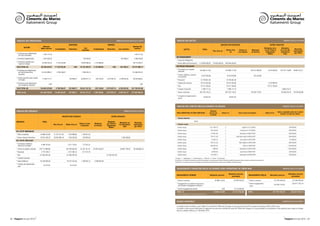 Ciments du Maroc                                                                                                                                                                                                                                                                                                                            Ciments du Maroc
                     Italcementi Group                                                                                                                                                                                                                                                                                                                           Italcementi Group



      TABLEAU DES PROVISIONS                                                                                                                         Exercice du 01/01/2010 au 31/12/2010      TABLEAU DES DETTES                                                                                                                                                                     Exercice clos le 31/12/2010

                                                                                    DOTATIONS                                         REPRISES                                                                                                                              ANALYSE PAR ÉCHÉANCE                                                                 AUTRES ANALYSES
                                              Montant                                                                                                                      Montant fin
                 NATURE                                                                                 non                                                                                                                                                                                                                                               Montants vis-à-          Montants
                                            début exercice      d’exploitation      financières                    d’exploitation    financières       non courantes        exercice                                                                                                                                                                                                                  Montants
                                                                                                     courantes                                                                                             DETTES                           TOTAL                                        Moins d’un          Échues et            Montants                vis de l’État et        vis-à-vis des
                                                                                                                                                                                                                                                               Plus d’un an                                                                                                                          représentés
                                                                                                                                                                                                                                                                                            an              non payées            en devises               Organismes             entreprises
      1. Provisions pour dépréciation
                                                                                                                                                                                                                                                                                                                                                                                                     par effets
                                               1 435 771,20                                                                                                                  1 435 771,20                                                                                                                                                                     Publics                 liées
         de l’actif immobilisé
                                                                                                                                                                                               DE FINANCEMENT
      2. Provisions réglementées               2 401 620,42                                           729 544,05                                          534 788,27         2 596 376,20
                                                                                                                                                                                               * Emprunts obligataires
      3. Provisions durables pour
                                             62 599 243,35      11 235 935,96                     18 005 660,42    2 125 898,96                                            89 714 940,77      * Autres dettes de financement 1 210 000 000,00                770 000 000,00         440 000 000,00
         risques et charges
      SOUS TOTAL (A)                         66 436 634,97     11 235 935,96              0,00    18 735 204,47    2 125 898,96              0,00        534 788,27        93 747 088,17       DU PASSIF CIRCULANT
                                                                                                                                                                                               *  ournisseurs et comptes
                                                                                                                                                                                                 F
      4.  rovisions pour dépréciation
         P                                                                                                                                                                                                                             410 480 711,93                                410 480 711,93                             163 227 580,49                 8 210 062,60      176 797 118,99      59 667 232,71
                                                                                                                                                                                                 rattachés
         de l’actif circulant (hors          123 333 899,27       4 790 506,07                      7 558 250,13                                                           135 682 655,47
         trésorerie)                                                                                                                                                                           *  lients créditeurs, avances
                                                                                                                                                                                                 C                                        8 070 978,08                                    8 070 978,08                               193 203,98
                                                                                                                                                                                                 et acomptes
      5.  utres provisions pour risques
         A                                    11 269 771,71                          353 908,77    43 063 917,17      259 150,00     2 075 097,74        6 299 503,50       46 053 846,41
         et charges                                                                                                                                                                            * Personnel                               10 758 461,94                                   10 758 461,94
      6. Provisions pour dépréciation
                                                                                                                                                                                              * Organismes Sociaux                      19 515 452,06                                   19 515 452,06                                                         2 210 990,70
                                                       0,00                                                                                                                          0,00
         des comptes de trésorerie
                                                                                                                                                                                               * État                                    74 731 782,82                                   74 731 782,82                                                        74 731 782,82
      SOUS TOTAL (B)                        134 603 670,98       4 790 506,07       353 908,77    50 622 167,30      259 150,00     2 075 097,74        6 299 503,50      181 736 501,88       * Compte d’associés                        7 786 711,72                                    7 786 711,72                                                                              2 865 415,71
      TOTAL (A+B)                           201 040 305,95     16 026 442,03        353 908,77    69 357 371,77    2 385 048,96     2 075 097,74        6 834 291,77      275 483 590,05       * Autres créanciers                     402 763 716,22                                402 763 716,22                              94 358 775,87                                    78 598 354,18      79 578 420,88

                                                                                                                                                                                               *  omptes de régularisation
                                                                                                                                                                                                 C
                                                                                                                                                                                                                                              82 831,97                                     82 831,97
                                                                                                                                                                                                 passif



                                                                                                                                                                                               TABLEAU DES SURETÉS RÉELLES DONNÉES OU REÇUES                                                                                                                                         Exercice clos le 31/12/2010


      TABLEAU DES CRÉANCES                                                                                                                                     Exercice clos le 31/12/2010                                                               Montant
                                                                                                                                                                                                                                                                                                                                                                              Valeur comptable nette de la sûreté
                                                                                                                                                                                               TIERS CRÉDITEURS OU TIERS DÉBITEURS                      couvert par           Nature (1)                    Date et lieu d’inscription                     Objet (2) (3)
                                                                                                                                                                                                                                                                                                                                                                                  donnée à la date de clôture
                                                                                                                                                                                                                                                         la sûreté
                                                                         ANALYSE PAR ECHÉANCE                                              AUTRES ANALYSES
                                                                                                                                                                                               * Sûretés données

      CRÉANCES                                TOTAL                                                                                   Montants                                                                                Néant
                                                                                                  Échues et non     Montants                             Montants sur        Montants
                                                              Plus d’un an       Moins d’un an                                       sur l’État et                                             * Sûretés reçues
                                                                                                   recouvrées       en devises                          les entreprises     représentés
                                                                                                                                     Organismes              liées           par effets
                                                                                                                                       Publics                                                 - Sûretés reçues                                         1 251 955,10                 2                           Agadir le 31/12/2003                                                        500 000,00
                                                                                                                                                                                               - Sûretés reçues                                           224 424,26                 2                         Essaouira le 12/10/2002                                                       600 000,00
      DE L’ACTIF IMMOBILISÉ
                                                                                                                                                                                               - Sûretés reçues                                           174 801,60                 2                        Marrakech le 06/02/1997                                                        800 000,00
      * Prêts immobilisés                   24 486 619,49     15 791 911,39        7 553 886,90     1 140 821,20
                                                                                                                                                                                               - Sûretés reçues                                           570 411,00                 2                   Fquih Ben Salah le 09/04/1997                                                       600 000,00
      * Autres créances financières         20 561 436,18     18 930 486,18        1 336 000,00      294 950,00                                            1 000 000,00
                                                                                                                                                                                               - Sûretés reçues                                             70 907,27                2                        Souk Sebt le 20/05/1997                                                        116 480,00
      DE L’ACTIF CIRCULANT
                                                                                                                                                                                               - Sûretés reçues                                           478 512,26                 2                       Béni Mellal le 20/05/1999                                                       800 000,00
      * Fournisseurs débiteurs,
                                            4 289 707,83                          3 571 735,61      717 972,22
        avances et acomptes                                                                                                                                                                    - Sûretés reçues                                           926 661,67                 2                             Kelaa le 18/09/1997                                                      1 500 000,00
      * Clients et comptes rattachés       376 115 984,85                        342 934 663,44    33 181 321,41   10 297 032,07                          63 897 794,55     99 266 683,23      - Sûretés reçues                                              1 800,00                2                        Marrakech le 03/05/1999                                                       2 500 000,00
      * Personnel                            3 719 109,11                          3 101 381,41      617 727,70                                                                                - Sûretés reçues                                             34 992,00                2                        Souk Sebt le 09/04/1997                                                        300 000,00
      * État                               127 063 491,04                        127 063 491,04                                     127 063 491,04                                             - Sûretés reçues                                           120 429,17                 2                        Marrakech le 02/08/1999                                                        500 000,00
      * Compte d’associés                                                                                                                                                                    (1) Gage : 1 - Hypothèque : 2 - Nantissement : 3 - Warrant : 4 - Autres : 5 (à préciser)
                                                                                                                                                                                             (2) préciser si la sûreté est donnée au profit d’entreprises ou de personnes tierces (sûretés données) (entreprises liées, associés, membres du personnel)
      * Autres débiteurs                    45 430 009,29                         44 181 032,56     1 248 976,73    4 396 843,49
                                                                                                                                                                                             (3) préciser si la sûreté reçue par l’entreprise provient de personnes tierces autres que le débiteur (sûretés reçues)
      *  omptes de régularisation
        C
                                                42 473,47                             42 473,47
        actif
                                                                                                                                                                                               ENGAGEMENTS FINANCIERS REÇUS OU DONNÉS HORS OPÉRATIONS DE CRÉDIT-BAIL                                                                                                                 Exercice clos le 31/12/2010


                                                                                                                                                                                                                                                                                            Montants exercice                                                                                Montants exercice
                                                                                                                                                                                               ENGAGEMENTS DONNÉS                                        Montants exercice                                                   ENGAGEMENTS REÇUS                    Montants exercice
                                                                                                                                                                                                                                                                                               précédent                                                                                        précédent

                                                                                                                                                                                               * Avals et cautions                                               18 986 124,00                    18 798 763,00             * Avals et cautions                        141 505 000,00               127 000 000,00
                                                                                                                                                                                               *  ngagements en matière de pensions
                                                                                                                                                                                                 E                                                                                                                          *  utres engagements
                                                                                                                                                                                                                                                                                                                              A                                                                     235 817 743,14
                                                                                                                                                                                                                                                                                                                                                                       130 282 755,07
                                                                                                                                                                                                 de retraites et obligations similaires                                                                                       reçus
                                                                                                                                                                                               * Autres engagements donnés                                                    0,00                  8 714 000,00
                                                                                                                                                                                               TOTAL (1)                                                        18 986 124,00                    27 512 763,00              TOTAL                                     271 787 755,07               362 817 743,14
                                                                                                                                                                                               (1) Dont engagements à l’égard d’entreprises liées



                                                                                                                                                                                               PASSIFS EVENTUELS                                                                                                                                                                     Exercice clos le 31/12/2010

                                                                                                                                                                                               La société Ciments du Maroc a fait l’objet d’un contrôle de l’Office des Changes au cours de l’exercice 2010, couvrant les exercices 2005 à 2010 inclus.
                                                                                                                                                                                               La société n’a pas reçu de notification se rapportant aux exercices contrôlés de la part de l’Office des Changes, et n’a pas procédé à la constatation d’une provision pour risques et charges
                                                                                                                                                                                               dans les comptes arrêtés au 31 décembre 2010.



62 - Rapport annuel 2010                                                                                                                                                                                                                                                                                                                                                                Rapport annuel 2010 - 63
 