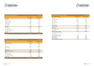 Ciments du Maroc                                                                                                                                                Ciments du Maroc
                    Italcementi Group                                                                                                                                               Italcementi Group




      BILAN ACTIF CONSOLIDÉ Au 31 décembre 2010                                En milliers de dirhams   COMPTE DE RÉSULTAT CONSOLIDÉ AU 31 DÉCEMBRE 2010	                                    EN MILLIERS DE DIRHAMS


                                                                                                        COMPTE DE PRODUITS ET CHARGES                            Au 31 décembre 2010     Au 31 décembre 2009
      ACTIF                                          Au 31 décembre 2010   Au 31 décembre 2009
                                                                                                        Chiffres d'affaires                                            3 640 616                3 607 668
      Actif immobilisé                                     6 269 401             5 537 755
                                                                                                        Autres produits d'exploitation                                    45 927                   74 397
      Écart d’acquisition                                      3 820                  4 298
                                                                                                        Achats consommés                                               -1 966 008              -1 909 834
      Immobilisations incorporelles                          281 850                281 996
                                                                                                        Charges de personnel                                            -234 047                 -217 588
      Immobilisations corporelles                           4 259 104             3 529 117
                                                                                                        Autres charges d'exploitation                                      -7 873                  -4 218
      Immobilisations financières                           1 668 634             1 666 775
                                                                                                        Impôts et taxes                                                  -31 043                  -31 664
      Actifs d’impôts différés                                52 951                 52 388
                                                                                                        Dotations d'exploitation                                        -291 812                 -197 837
      Titres mis en équivalence                                3 042                  3 181
                                                                                                        Résultat d'exploitation                                        1 155 760               1 320 924
      Actif circulant                                      1 620 435             1 500 328
                                                                                                        Charges et produits financiers                                    94 099                   35 833
      Stocks et en cours                                     465 207                442 582
                                                                                                        Résultat courant                                               1 249 859               1 356 757
      Clients et comptes rattachés                           504 576                411 658
                                                                                                        Charges et produits non courants                                 -94 108                   -3 645
      Autres créances et comptes de régularisation           235 831                110 302
                                                                                                        Impôts sur les résultats                                        -283 578                 -384 190
      Valeurs mobilières de placement                        366 985                483 542
                                                                                                        Résultat net des entreprises intégrées                          872 173                  968 922
      Disponibilités                                          47 836                52 244
                                                                                                        Quote-part dans les résultats des entreprises incluses
      Total de l’actif                                     7 889 836             7 038 083              par mise en équivalence                                             -140                    1 631

                                                                                                        Dotations aux amortissements des écarts d'acquisition               -477                     -477

                                                                                                        Résultat net de l'ensemble consolidé                            871 556                  970 076

                                                                                                        Résultat minoritaire                                               6 375                   6 259

                                                                                                        Résultat net part Groupe                                        865 181                  963 817

                                                                                                        Résultat net consolidé par action en dirhams                          60                     134
      BILAN PASSIF CONSOLIDÉ Au 31 décembre 2010                               En milliers de dirhams



      PASSIF                                         Au 31 décembre 2010   Au 31 décembre 2009


      Capitaux propres part Groupe                         5 242 346             4 774 284

      Capital                                               1 443 600               721 800

      Primes                                                 200 998                200 998

      Réserves consolidées                                  2 732 355             2 887 329

      Résultat net part Groupe                               865 181                963 817

      Autres                                                     212                    340

      Intérêts minoritaires                                   20 938                19 341

      Provisions pour risques et charges                     102 054                72 831

      Dettes                                               2 524 498             2 171 627

      Emprunts et dettes financières                        1 210 000               950 000

      Fournisseurs et comptes rattachés                      506 927                447 994

      Autres dettes et comptes de régularisation             672 289                668 945

      Trésorerie - Passif                                    135 282               104 688

      Total du passif                                      7 889 836             7 038 083




72 - Rapport annuel 2010                                                                                                                                                                    Rapport annuel 2010 - 73
 