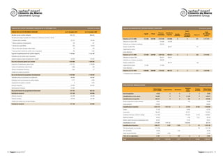 Ciments du Maroc                                                                                                                                                                                                                                                    Ciments du Maroc
                    Italcementi Group                                                                                                                                                                                                                                                   Italcementi Group



      TABLEAU DES FLUX DE TRÉSORERIE CONSOLIDÉ Au 31 décembre 2010	                                                             EN MILLIERS DE DIRHAMS   TABLEAU DE VARIATION DES CAPITAUX PROPRES CONSOLIDÉS 	                                                                                         EN MILLIERS DE DIRHAMS

                                                                                                                                                                                                                                                                                 Autres
      TABLEAU DES FLUX DE TRÉSORERIE CONSOLIDÉ                                                        Au 31 décembre 2010   Au 31 décembre 2009                                                                                                                                                                   Total
                                                                                                                                                                                                                                 Réserves          Résultat de                   Titres de
                                                                                                                                                                                                        Capital    Primes                                         Écart de                                    des capitaux
      Résultat net des sociétés intégrées                                                                    872 173                968 922                                                                                     consolidées         l’exercice                 l’entreprise   Autres (*)
                                                                                                                                                                                                                                                                 conversion     consolidée                      propres
      Élimination des charges et produits sans incidence sur la trésorerie ou non liés à l’activité
                                                                                                                                                         Situation au 31-12-2008                        721 800    200 998        2 613 540           634 688        0              0            531            4 171 557
      * Dotations nettes consolidées                                                                          327 573                195 356
                                                                                                                                                         Affectation du résultat 2008                                                  634 688       -634 688
      * Reprises subventions d'investissements                                                                   -128                   -191
                                                                                                                                                         Distribution par l'entreprise consolidante                                -360 900
      * Variation des impôts différés                                                                            -563                -10 424
                                                                                                                                                         Résultat consolidé 2009                                                                      963 817                                    -191
      * Plus ou moins values de cession nettes d'impôt                                                            -53                   -104
                                                                                                                                                         Augmentation du capital
      * Quote-part dans le résultat des sociétés mises en équivalence                                            -140                  1 630
                                                                                                                                                         Autres affectations
      Capacité d'autofinancement des sociétés intégrées                                                     1 198 862             1 155 189
                                                                                                                                                         Situation au 31-12-2009                        721 800    200 998        2 887 328           963 817        0              0            340            4 774 283
      Dividendes reçus de sociétés mises en équivalence
                                                                                                                                                         Affectation du résultat 2009                                                  963 817       -963 817
      Variation du besoin en fonds de roulement lié à l'activité                                             -178 794                314 395
                                                                                                                                                         Distribution par l'entreprise consolidante                                -396 990
      Flux net de trésorerie généré par l'activité                                                          1 020 068             1 469 584
                                                                                                                                                         Résultat consolidé 2010                                                                      865 181                                    -128
      Acquisitions d'immobilisations, nettes d'impôt                                                        -1 031 722            -1 739 088
                                                                                                                                                         Augmentation du capital                        721 800                    -721 800
      Cessions d'immobilisations, nettes d'impôt                                                                3 688                    209
                                                                                                                                                         Autres affectations
      Variation immobilisations financières                                                                     -1 826                   -61
                                                                                                                                                         Situation au 31-12-2010                       1 443 600   200 998        2 732 355           865 181        0              0            212            5 242 346
      Incidence des variations de périmètre
                                                                                                                                                         (*) Subventions pour investissements.
      Flux net de trésorerie lié aux opérations d'investissement                                           -1 029 860            -1 738 940

      Dividendes versés aux actionnaires de la société mère                                                  -396 990               -360 899

      Dividendes versés aux minoritaires des sociétés intégrées                                                 -4 777                -4 000

      Augmentations de capital en numéraire                                                                         0                  7 055

      Émissions d'emprunts                                                                                    370 000                822 000             ÉVOLUTION DES IMMOBILISATIONS                                                                                                                 EN MILLIERS DE DIRHAMS

      Remboursement d'emprunts                                                                               -110 000                                                                                                                                                            Virements
                                                                                                                                                                                                                       Valeurs brutes                                                          Cessions        Valeurs brutes
                                                                                                                                                                                                                                             Augmentations       Diminutions       poste
      Flux net de trésorerie lié aux opérations de financement                                               -141 767               464 156                                                                            au 31/12/2009                                                           et sorties      au 31/12/2010
                                                                                                                                                                                                                                                                                  à poste
      Variation de trésorerie                                                                                -151 559               194 800              Écart d'acquisition                                                   9 550                     0               0                0             0             9 550
      Trésorerie d'ouverture                                                                                  431 098                236 298             Immobilisations en non valeurs                                      118 887                     0               0         21 790               0           140 677
      Trésorerie de clôture                                                                                   279 539                431 098             Immobilisations incorporelles                                       298 531                     0               0              565             0           299 096
      Incidence des variations des monnaies étrangères                                                                                                   Brevets marque droits et valeurs similaires                          19 931                                                    565                          20 496
      Variation de trésorerie                                                                                -151 559               194 800              Fonds commercial                                                    278 600                                                                                278 600

                                                                                                                                                         Immobilisations corporelles                                    6 653 179                1 031 722               0        -22 355       24 346            7 638 200

                                                                                                                                                         Terrains                                                             51 100                                               16 695                            67 795

                                                                                                                                                         Constructions                                                       900 420                                              657 071                         1 557 491

                                                                                                                                                         Installations techniques, matériel et outillage                 3 112 586                                              1 910 629        22 334           5 000 881

                                                                                                                                                         Matériel de transport                                                93 624                                                 2 546        2 012              94 158

                                                                                                                                                         Mobilier, matériel de bureau et aménagements divers                  84 562                                               10 739                            95 301

                                                                                                                                                         Immobilisations en cours                                        2 410 887                1 031 722                     -2 620 035                          822 574

                                                                                                                                                         Immobilisations financières                                    1 668 211                    3 303           1 338                0          50           1 670 126

                                                                                                                                                         Titres de participation non consolidés                          1 612 188                                                                     50         1 612 138

                                                                                                                                                         Prêts immobilisés                                                    38 098                                 1 338                                           36 760

                                                                                                                                                         Autres créances financières                                          17 925                 3 303                                                           21 228

                                                                                                                                                         Titres mis en équivalence                                            3 181                      1            140                 0             0             3 042

                                                                                                                                                         Total                                                         8 751 539                 1 035 026          1 478                 0     24 396           9 760 691




74 - Rapport annuel 2010                                                                                                                                                                                                                                                                                Rapport annuel 2010 - 75
 