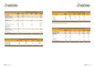 Ciments du Maroc                                                                                                                                                                                                                                                                          Ciments du Maroc
                      Italcementi Group                                                                                                                                                                                                                                                                         Italcementi Group



      ÉVOLUTION DES AMORTISSEMENTS ET PROVISIONS SUR IMMOBILISATIONS 	                                                                 EN MILLIERS DE DIRHAMS    TABLEAU DES TITRES DE PARTICIPATION NON CONSOLIDÉS 	                                                                                                             EN MILLIERS DE DIRHAMS

                                                          Montants                                        Cessions et      Virements            Montants
                                                                            Dotations          Reprises                                                                                                                              % détention                                  Résultat net    Valeurs nettes   Valeurs nettes
                                                        au 31/12/2009                                       sorties       poste à poste       au 31/12/2010      Sociétés non consolidées                                                                       Capital social                                                           Variations
                                                                                                                                                                                                                                      du groupe                                  au 31/12/2010    au 31/12/2010    au 31/12/2009
      Écart d'acquisition                                    5 252                 477                                                                5 729
                                                                                                                                                                 SUEZ CEMENT COMPANY (1)                                                 11,70%                    909 283         1 421 912        1 600 835        1 600 835                 0
      Immobilisations en non valeurs                       118 887           21 790                                                              140 677
                                                                                                                                                                 CINORD (2)                                                                   15%                1 340 000           18 146             8 421            8 421                 0
      Immobilisations incorporelles                         16 535                 710                0           0                0              17 245
                                                                                                                                                                 MARGUERITE VIII                                                            100%                       100               -12            1 774            1 774                 0
      Brevets marque droits et valeurs similaires           16 535                 710                                                            17 245
                                                                                                                                                                 MARGUERITE X                                                               100%                       100               -12             963              963                  0
      Fonds commercial
                                                                                                                                                                 BANQUE POPULAIRE                                                                                                                        145              195                -50
      Immobilisations corporelles                        3 124 062          279 377                   0     24 343                 0           3 379 096

      Terrains                                                                                                                                                   Total                                                                                                                             1 612 138        1 612 188                -50

      Constructions                                        629 521               43 075                                                          672 596        (1) Le capital social et le résultat net sont exprimés en milliers de Livres Égyptiennes.
                                                                                                                                                                (2) Le capital social et le résultat net sont exprimés en milliers d’Ouguiyas Mauritaniennes.
      Installations techniques, matériel et outillage     2 350 916          223 997                         22 334                             2 552 579

      Matériel de transport                                 79 285                7 370                       2 009                               84 646
      Mobilier, matériel de bureau et                                                                                                             69 275
                                                            64 340                4 935
      aménagements divers
      Immobilisations en cours
                                                                                                                                                                 TABLEAU DES CRÉANCES	                                                                                                                                           EN MILLIERS DE DIRHAMS
      Immobilisations financières                            1 436                  57                0           0                0                  1 493

      Titres de participation non consolidés                                                                                                                                                                                         Valeurs brutes                                                                 Valeurs nettes      Valeurs nettes
                                                                                                                                                                                                                                                                Moins d'un an      Plus d'un an     Dépréciation
                                                                                                                                                                                                                                     au 31/12/2010                                                                  au 31/12/2010       au 31/12/2009
      Prêts immobilisés                                      1 141                  57                                                                1 198
                                                                                                                                                                 Clients et comptes rattachés                                            556 693                   556 693                0           52 117          504 576              411 658
      Autres créances financières                              295                                                                                     295
                                                                                                                                                                 Autres créances et comptes                                              238 417                   238 417                0            2 586          235 831              110 302
      Total                                              3 266 172          302 411                   0     24 343                 0           3 544 240         de régularisation
                                                                                                                                                                  Fournisseurs débiteurs                                                     7 205                    7 205                              718             6 487                8 162

                                                                                                                                                                  Personnel                                                                  4 443                    4 443                              619             3 824                4 210

                                                                                                                                                                  État                                                                    165 469                  165 469                                            165 469               76 041

                                                                                                                                                                  Comptes d'associés

      FLUX DES PROVISIONS POUR RISQUES ET CHARGES 	                                                                                    EN MILLIERS DE DIRHAMS    Autres débiteurs                                                          46 005                   46 005                              1 249           44 756                9 379

                                                                                                                                                                  Comptes de régularisation actif                                          15 295                   15 295                                              15 295              12 510
                                                        Montants au 31/12/2009            Dotations            Reprises           Montants au 31/12/2010
                                                                                                                                                                 Total                                                                   795 110                   795 110                0           54 703          740 407              521 960
      Provisions pour risques                                         915                     360                                             1 275

      Provisions pour charges                                   71 916                     31 122                2 259                     100 779

      Provisions pour impôts                                           0                                                                          0

      Total                                                     72 831                     31 482                2 259                     102 054




76 - Rapport annuel 2010                                                                                                                                                                                                                                                                                                         Rapport annuel 2010 - 77
 