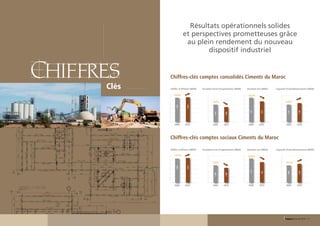 Résultats opérationnels solides
                                               et perspectives prometteuses grâce
                                                au plein rendement du nouveau
                                                       dispositif industriel


                   Chiffres       Chiffres-clés comptes consolidés Ciments du Maroc
                           Clés   Chiffre d’affaires (MDH)   Excédent brut d’exploitation (MDH)   Résultat net (MDH)   Capacité d’autofinancement (MDH)

                                     +0,8%                                                        -10,2%

                                                                     -4,5%                                                    +3,8%




                                       3 599




                                                 3 629




                                                                                                                                1 155




                                                                                                                                           1 199
                                                                                                    970




                                                                                                              872
                                                                       1 516




                                                                                 1 448
                                     2009      2010                   2009     2010                2009     2010               2009      2010




                                  Chiffres-clés comptes sociaux Ciments du Maroc

                                  Chiffre d’affaires (MDH)   Excédent brut d’exploitation (MDH)   Résultat net (MDH)   Capacité d’autofinancement (MDH)

                                     +6,1%                                                        -30,5%

                                                                     -3,6%                                                     +6,1%




                                       2 804




                                                 2 974




                                                                                                    1 175




                                                                                                                                1 045




                                                                                                                                           1 108
                                                                                                              816
                                                                       1 348




                                                                                 1 300
                                     2009      2010                   2009     2010                2009     2010               2009      2010




10 - Rapport annuel 2010                                                                                                      Rapport annuel 2010 - 11
 