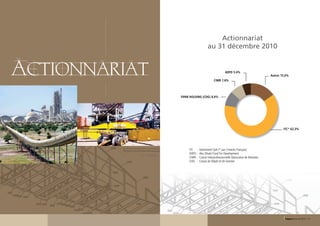 Actionnariat
                                   au 31 décembre 2010


Actionnariat                            CIMR 7,8%
                                                  ADFD 5,4%
                                                                                  Autres 15,6%




               FIPAR HOLDING (CDG) 8,9%




                                                                                          ITC* 62,3%




                    ITC	 :	 Italcementi SpA (* par Ciments Français)
                    ADFD	 :	 Abu Dhabi Fund For Development
                    CIMR	 :	 Caisse Interprofessionnelle Marocaine de Retraites
                    CDG	 :	 Caisse de Dépôt et de Gestion




                                                                                           Rapport annuel 2010 - 15
 