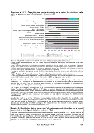 Graphique V 1.1-13 : Répartition des agents rémunérés sur le budget des ministères civils
selon le type de service d’affectation au 31 décembre 2009
(en %)

                                                                Total
                              Affaires étrangères et européennes
                                               Agriculture et Pêche
                    Budget, Comptes publics et Fonction publique
                                     Économie, Industrie et Emploi
                                         Culture et Communication
   Écologie, Énergie, Développement durable et Aménagement du
                              territoire
                                               Éducation nationale
                            Enseignement supérieur et Recherche
               Immigration, Intégration et Développement solidaire
                Interieur, Outre-mer et Collectivités territoriales(1)
                                                              Justice
                      Santé, Jeunesse, Sports et Vie associative
                   Travail, Relations sociales, Famille et Solidarité
                                      Services du Premier ministre

                                                                         0%   10% 20%     30% 40% 50% 60% 70%             80% 90% 100%

                      Administration centrale                                  Services déconcentrés (2)
                      Services déconcentrés à compétence nationale             Établissements publics locaux d'enseignement
                      Établissements publics nationaux

Sources : FGE, SIASP, Insee. Traitement DGAFP, bureau des statistiques, des études et de l’évaluation.
Champ : agents des ministères civils, hors ÉPA. Emplois principaux, tous statuts. Hors emplois aidés. Métropole, DOM, COM.
Hors étranger.
Note : l’appellation des ministères renvoie à la nomenclature d’exécution de la loi de finances initiale de l’année. Les effectifs du
budget annexe des Publications officielles et de l’information administrative sont décomptés avec ceux des Services du Premier
ministre. Les effectifs du budget annexe de contrôle et exploitation aériens sont décomptés avec ceux du ministère de
l’Écologie, de l’Énergie, du Développement durable et de l’Aménagement du territoire.
Hors agents travaillant à l’étranger car le mode de détermination du type de service ne permet pas de les ventiler selon ce
critère.
(1) Les effectifs de la Préfecture de Police et des Pompiers de Paris figurent avec ceux des services déconcentrés.
(2) Les difficultés d'identification détaillées des unités employeuses des ministères dans le fichier général de l'État, conduisent à
vraisemblablement surévaluer la part des services déconcentrés en 2009 aux dépens des autres services.

Selon les ministères, la part des agents en administration centrale varie de 0,2 % (Enseignement supérieur et
recherche) à 55,1 % (Services du Premier ministre). Au ministère de la Culture, le taux d’agents en administration
centrale est très élevé (47,0 %), de même qu’au ministère de l’Immigration, Intégration et Développement
solidaire (64,6 % des 618 agents du ministère).
Au ministère de l’Éducation nationale, plus de la moitié des agents travaille dans des établissements publics
locaux d’enseignement (lycées et collèges) et 44 % dans les services déconcentrés (rectorats, etc.). Au ministère
de l’Enseignement supérieur et de la Recherche, de nombreux agents travaillent dans des établissements publics
tout en étant néanmoins payés par le ministère de tutelle. Il s’agit pour l’essentiel des maîtres de conférences de
l’enseignement supérieur, des professeurs d’universités et des adjoints techniques des établissements
d'enseignement.
Les données relatives au service d’affectation des agents des ministères doivent toutefois être considérées avec
prudence car des difficultés d'identification détaillées des unités employeuses des ministères ont été rencontrées
dans le fichier général de l'État en 2009 (voir l’encadré 1) ; cela a conduit vraisemblablement à surévaluer la part
des services déconcentrés en 2009 aux dépens des autres services. Ces résultats ne sont, de ce fait, pas
directement comparables aux données observées en 2008.

Encadré 9 : Identification du type de service d’affectation des agents rémunérés sur le budget
des ministères civils à partir du fichier général de l’État
Depuis le changement de nomenclature budgétaire résultant de la mise en place de la LOLF à partir de 2006, il
n’est plus possible d’utiliser la nomenclature par services établie à partir de l’imputation budgétaire de la
rémunération des agents au format « Ordonnance de 1959 » dans le fichier de paie : cela ne permet donc plus de
distinguer directement dans le fichier général de l’État (FGE) de l’Insee, parmi les agents des ministères, ceux
travaillant en administration centrale et ceux travaillant en service déconcentré.



                                                      Faits et chiffres 2010-2011                                                        101
 