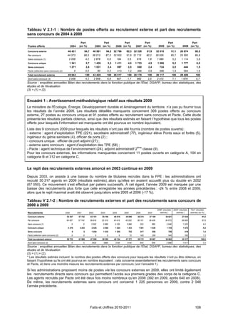 Tableau V 2.1-1 : Nombre de postes offerts au recrutement externe et part des recrutements
sans concours de 2004 à 2009

                                                         Part                       Part                      Part                  Part                          Part                         Part
Postes offerts                               2004       (en %)                2005 (en %)               2006 (en %)           2007 (en %)              2008      (en %)              2009     (en %)

Concours externe                        46 431                   94,7     40 891              94,2 32 796           92,3 32 329         91,9         32 819              90,9     26 674           90,5
Par concours                           44 373                90,5         38 013              87,5    32 602        91,8 31 713         90,2         30 935              85,7     25 560           86,8
Sans concours (1)                        2 058                   4,2          2 878            6,6       194        0,5        616       1,8          1 884               5,2       1 114           3,8
Concours unique                          1 341                    2,7         1 426            3,3     1 411         4,0      1 733      4,9          1 886               5,2       1 777           6,0
3ème concours                            1 271                    2,6         1 031            2,4          897      2,5       850       2,4            724               2,0          444          1,5
Pacte (sélection sans concours) (2)               0              0,0              80           0,2          413      1,2       266       0,8            688               1,9          564          1,9
Total recrutement externe               49 043                   100      43 428              100 35 517            100 35 178          100          36 117              100      29 459            100
Dont sans concours (3)                   2 058                   4,2          2 958            6,8       607        1,7        882       2,5          2 572               7,1      1 678            5,7
Source : enquêtes annuelles Bilan des recrutements dans la fonction publique de l’État, DGAFP, bureau des statistiques, des
études et de l’évaluation
(3) = (1) + (2).


Encadré 1 : Avertissement méthodologique relatif aux résultats 2009
Le ministère de l'Écologie, Énergie, Développement durable et Aménagement du territoire n’a pas pu fournir tous
les résultats de l’année 2009. Les résultats détaillés manquants concernent 309 postes offerts au concours
externe, 27 postes au concours unique et 91 postes offerts au recrutement sans concours et Pacte. Cette étude
présente les résultats partiels obtenus, ainsi que des résultats estimés en faisant l’hypothèse que tous les postes
offerts pour lesquels l’information est manquante ont été pourvus en nombre équivalent.
Liste des 9 concours 2009 pour lesquels les résultats n’ont pas été fournis (nombre de postes ouverts) :
- externe : agent d’exploitation TPE (221), secrétaire administratif (77), ingénieur élève Ponts eaux et forêts (5),
ingénieur du génie sanitaire (4), officier de ports (2) ;
- concours unique : officier de port adjoint (27) ;
- externe sans concours : agent d’exploitation des TPE (58) ;
- Pacte : agent technique de l’environnement (24), adjoint administratif 2ème classe (9).
Pour les concours externes, les informations manquantes concernent 11 postes ouverts en catégorie A, 104 en
catégorie B et 312 en catégorie C.


Le repli des recrutements externes amorcé en 2003 continue en 2009

Depuis 2003, on assiste à une baisse du nombre de titulaires recrutés dans la FPE : les administrations ont
recruté 30 317 agents en 2009 (résultats estimés), alors qu’elles en avaient accueilli plus du double en 2002
(67 050). Ce mouvement s’est effectué par paliers successifs. À cet égard, l’année 2009 est marquée par une
baisse des recrutements plus forte que celle enregistrée les années précédentes : -24 % entre 2008 et 2009,
alors que le repli maximal avait été observé jusqu’alors entre 2005 et 2006 (-17 %).

Tableau V 2.1-2 : Nombre de recrutements externes et part des recrutements sans concours de
2000 à 2009
                                                                                                                                                      2008* (résultats     2009* (résultats   Part* (résultats
Recrutements                          2000            2001             2002            2003          2004         2005        2006       2007            estimés )            estimés )       estimés) (en %)
Concours externe                       54 357          57 742           63 151          55 195        46 515       45 090      36 374     37 109               36 621               27 834                 91,8
Par concours                           54 357          57 742           59 619          52 510        43 415       42 022      36 151     36 429               34 573               26 609                 87,8
Sans concours (1)                            0               0           3 532           2 685         3 100        3 068        223           680              2 048                1 225                  4,0
Concours unique                         4 376           4 253            2 445           2 565         1 364        1 433       1 561      1 636                 1 725                1 672                 5,5
3ème concours                                 0              0           1 454           1 532         1 255          782         817          856                 706                  419                 1,4
Pacte (sélection sans concours) (2)          0               0                0               0             0            72       420          266                 640                  392                 1,3
Total recrutement externe              58 733          61 995           67 050          59 292        49 134       47 377      39 172     39 867               39 692               30 317                100,0
Dont sans concours (3)                       0               0           3532            2685          3100         3140         643           946              2 688                1 617                  5,3
Source : enquêtes annuelles Bilan des recrutements dans la fonction publique de l’État, DGAFP, bureau des statistiques, des
études et de l’évaluation
(3) = (1) + (2).
* Les résultats estimés incluent le nombre des postes offerts des concours pour lesquels les résultats n’ont pu être obtenus, en
faisant l’hypothèse qu’ils ont été pourvus en nombre équivalent : cela concerne essentiellement les recrutements sans concours
et Pacte, et dans une moindre mesure les recrutements externes par concours (voir l’encadré 1).
Si les administrations proposent moins de postes via les concours externes en 2009, elles ont limité également
les recrutements directs sans concours qui permettent l’accès aux premiers grades des corps de la catégorie C.
Les agents recrutés par Pacte ont été deux fois moins nombreux qu’en 2008 (392 en 2009, après 640 en 2008).
De même, les recrutements externes sans concours ont concerné 1 225 personnes en 2009, contre 2 048
l’année précédente.




                                                                        Faits et chiffres 2010-2011                                                                                                106
 