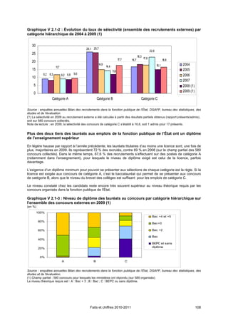 Graphique V 2.1-2 : Évolution du taux de sélectivité (ensemble des recrutements externes) par
catégorie hiérarchique de 2004 à 2009 (1)

   30
                                             26,1 25,7
                                                                                                            22,9
   25
                                                                                              18,3
                                                                            17,7                     17,8
                                                                                       16,7                               16,6
   20
                                                       14,9
                                                              14,4                                                 15,1          2004
                      11,7
   15                                                                11,9                                                        2005
            9,2 8,3          9,2 8,8   9,6
                                                                                                                                 2006
   10
                                                                                                                                 2007
    5                                                                                                                            2008 (1)
                                                                                                                                 2009 (1)
    0
                  Catégorie A                         Catégorie B                                Catégorie C

Source : enquêtes annuelles Bilan des recrutements dans la fonction publique de l’État, DGAFP, bureau des statistiques, des
études et de l’évaluation
(1) La sélectivité en 2009 au recrutement externe a été calculée à partir des résultats partiels obtenus (rapport présents/admis),
soit sur 580 concours collectés.
Note de lecture : en 2009, la sélectivité des concours de catégorie C s’établit à 16,6, soit 1 admis pour 17 présents.


Plus des deux tiers des lauréats aux emplois de la fonction publique de l’État ont un diplôme
de l’enseignement supérieur

En légère hausse par rapport à l’année précédente, les lauréats titulaires d’au moins une licence sont, une fois de
plus, majoritaires en 2009. Ils représentent 72 % des recrutés, contre 69 % en 2008 (sur le champ partiel des 580
concours collectés). Dans le même temps, 67,6 % des recrutements s’effectuent sur des postes de catégorie A
(notamment dans l’enseignement), pour lesquels le niveau de diplôme exigé est celui de la licence, parfois
davantage.

L’exigence d’un diplôme minimum pour pouvoir se présenter aux sélections de chaque catégorie est la règle. Si la
licence est exigée aux concours de catégorie A, c’est le baccalauréat qui permet de se présenter aux concours
de catégorie B, alors que le niveau du brevet des collèges est suffisant pour les emplois de catégorie C.

Le niveau constaté chez les candidats reste encore très souvent supérieur au niveau théorique requis par les
concours organisés dans la fonction publique de l’État.

Graphique V 2.1-3 : Niveau de diplôme des lauréats au concours par catégorie hiérarchique sur
l’ensemble des concours externes en 2009 (1)
(en %)
        100%
                                                                                                              Bac +4 et +5
         80%
                                                                                                              Bac+3

         60%                                                                                                  Bac +2

                                                                                                              Bac
         40%
                                                                                                              BEPC et sans
         20%                                                                                                  diplôme


         0%
                             A                    B                                C


Source : enquêtes annuelles Bilan des recrutements dans la fonction publique de l’État, DGAFP, bureau des statistiques, des
études et de l'évaluation.
(1) Champ partiel : 580 concours pour lesquels les ministères ont répondu (sur 589 organisés).
Le niveau théorique requis est : A : Bac + 3 ; B : Bac ; C : BEPC ou sans diplôme.




                                               Faits et chiffres 2010-2011                                                                  108
 