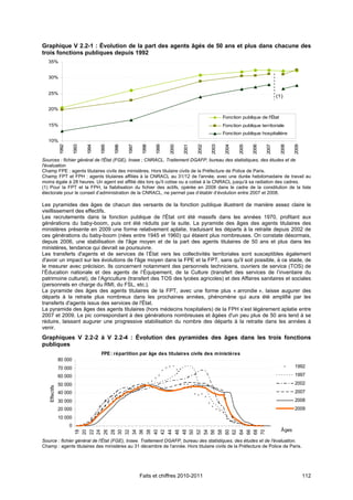 Graphique V 2.2-1 : Évolution de la part des agents âgés de 50 ans et plus dans chacune des
trois fonctions publiques depuis 1992
   35%


   30%


   25%
                                                                                                                                     (1)

   20%
                                                                                                        Fonction publique de l'État
   15%                                                                                                  Fonction publique territoriale
                                                                                                        Fonction publique hospitalière
   10%
               1992


                          1993


                                 1994


                                        1995


                                               1996


                                                      1997


                                                              1998


                                                                     1999


                                                                            2000


                                                                                   2001


                                                                                          2002


                                                                                                 2003


                                                                                                         2004


                                                                                                                2005


                                                                                                                       2006


                                                                                                                              2007


                                                                                                                                       2008


                                                                                                                                              2009
Sources : fichier général de l'État (FGE), Insee ; CNRACL. Traitement DGAFP, bureau des statistiques, des études et de
l'évaluation
Champ FPE : agents titulaires civils des ministères. Hors titulaire civils de la Préfecture de Police de Paris.
Champ FPT et FPH : agents titulaires affiliés à la CNRACL au 31/12 de l'année, avec une durée hebdomadaire de travail au
moins égale à 28 heures. Un agent est affilié dès lors qu'il cotise ou a cotisé à la CNRACL jusqu'à sa radiation des cadres.
(1) Pour la FPT et la FPH, la fiabilisation du fichier des actifs, opérée en 2008 dans le cadre de la constitution de la liste
électorale pour le conseil d’administration de la CNRACL, ne permet pas d’établir d’évolution entre 2007 et 2008.

Les pyramides des âges de chacun des versants de la fonction publique illustrent de manière assez claire le
vieillissement des effectifs.
Les recrutements dans la fonction publique de l'État ont été massifs dans les années 1970, profitant aux
générations du baby-boom, puis ont été réduits par la suite. La pyramide des âges des agents titulaires des
ministères présente en 2009 une forme relativement aplatie, traduisant les départs à la retraite depuis 2002 de
ces générations du baby-boom (nées entre 1945 et 1960) qui étaient plus nombreuses. On constate désormais,
depuis 2006, une stabilisation de l'âge moyen et de la part des agents titulaires de 50 ans et plus dans les
ministères, tendance qui devrait se poursuivre.
Les transferts d'agents et de services de l’État vers les collectivités territoriales sont susceptibles également
d'avoir un impact sur les évolutions de l'âge moyen dans la FPE et la FPT, sans qu'il soit possible, à ce stade, de
le mesurer avec précision. Ils concernent notamment des personnels techniciens, ouvriers de service (TOS) de
l’Éducation nationale et des agents de l’Équipement, de la Culture (transfert des services de l’inventaire du
patrimoine culturel), de l’Agriculture (transfert des TOS des lycées agricoles) et des Affaires sanitaires et sociales
(personnels en charge du RMI, du FSL, etc.).
La pyramide des âges des agents titulaires de la FPT, avec une forme plus « arrondie », laisse augurer des
départs à la retraite plus nombreux dans les prochaines années, phénomène qui aura été amplifié par les
transferts d'agents issus des services de l'État.
La pyramide des âges des agents titulaires (hors médecins hospitaliers) de la FPH s’est légèrement aplatie entre
2007 et 2009. Le pic correspondant à des générations nombreuses et âgées d'un peu plus de 50 ans tend à se
réduire, laissant augurer une progressive stabilisation du nombre des départs à la retraite dans les années à
venir.
Graphiques V 2.2-2 à V 2.2-4 : Évolution des pyramides des âges dans les trois fonctions
publiques
                                        FPE : répartition par âge des titulaires civils des m inistères
               80 000
               70 000                                                                                                                         1992

               60 000                                                                                                                         1997

               50 000                                                                                                                         2002
   Effectifs




               40 000                                                                                                                         2007
               30 000                                                                                                                         2008
               20 000                                                                                                                         2009
               10 000
                      0
                                                                                                                                       Âges
                           18
                           20
                           22
                           24
                           26
                           28
                           30
                           32
                           34
                           36
                           38
                           40
                           42
                           44
                           46
                           48
                           50
                           52
                           54
                           56
                           58
                           60
                           62
                           64
                           66
                           68
                           70




Source : fichier général de l'État (FGE), Insee. Traitement DGAFP, bureau des statistiques, des études et de l'évaluation.
Champ : agents titulaires des ministères au 31 décembre de l'année. Hors titulaire civils de la Préfecture de Police de Paris.




                                                             Faits et chiffres 2010-2011                                                             112
 