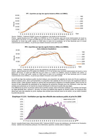 FPT : répartition par âge des agents titulaires affiliés à la CNRACL
                60 000
                                                                                                                                       1992
                50 000                                                                                                                 1997
                40 000                                                                                                                 2002
  Effectifs




                30 000                                                                                                                 2007
                                                                                                                                       2008
                20 000
                                                                                                                                       2009
                10 000

                    0
                                                                                                                             Âges
                         18
                         20
                                   22
                                   24
                                   26
                                   28
                                   30
                                   32
                                                       34
                                                       36
                                                       38
                                                       40
                                                       42
                                                                        44
                                                                        46
                                                                        48
                                                                        50
                                                                        52
                                                                        54
                                                                                                56
                                                                                                58
                                                                                                60
                                                                                                62
                                                                                                64
                                                                                                66
                                                                                                                 68
                                                                                                                 70
Source : CNRACL. Traitement DGAFP, bureau des statistiques, des études et de l'évaluation.
Champ : agents titulaires de la FPT affiliés à la CNRACL au 31/12 de l'année, avec une durée hebdomadaire de travail au
moins égale à 28 heures. Un agent est affilié dès lors qu'il cotise ou a cotisé à la CNRACL jusqu'à sa radiation des cadres. La
fiabilisation du fichier des actifs, opérée en 2008 dans le cadre de la constitution de la liste électorale pour le conseil
d’administration de la CNRACL, ne permet pas d’établir d’évolution entre 2007 et 2008.


                                     FPH : répartition par âge des agents titulaires affiliés à la CNRACL
                                                        (hors médecins hospitaliers)
                40 000
                                                                                                                                            1992
                30 000                                                                                                                      1997
    Effectifs




                                                                                                                                            2002
                20 000
                                                                                                                                            2007
                10 000                                                                                                                      2008
                                                                                                                                            2009
                     0
                                                                                                                                     Âges
                         18
                              20
                                     22
                                     24
                                           26
                                           28
                                                  30
                                                  32
                                                        34
                                                             36
                                                             38
                                                                    40
                                                                    42
                                                                             44
                                                                                  46
                                                                                  48
                                                                                       50
                                                                                       52
                                                                                                54
                                                                                                     56
                                                                                                     58
                                                                                                           60
                                                                                                           62
                                                                                                                64
                                                                                                                66
                                                                                                                     68
                                                                                                                          70
Source : CNRACL. Traitement DGAFP, bureau des statistiques, des études et de l'évaluation.
Champ : agents titulaires de la FPH affiliés à la CNRACL au 31/12 de l'année, avec une durée hebdomadaire de travail au moins
égale à 28 heures. Un agent est affilié dès lors qu'il cotise ou a cotisé à la CNRACL jusqu'à sa radiation des cadres. La
fiabilisation du fichier des actifs, opérée en 2008 dans le cadre de la constitution de la liste électorale pour le conseil
d’administration de la CNRACL, ne permet pas d’établir d’évolution entre 2007 et 2008.

Le profil par âge des secteurs public et privé indique une proportion de salariés de moins de 35 ans supérieure
dans le secteur privé, alors qu'inversement, la proportion des salariés de 50 ans et plus est supérieure dans le
secteur public. Cette situation résulte du rythme des recrutements et départs à la retraite passés. Dans le privé, le
recours à des dispositifs de préretraite et de dispense de recherche d'emploi pour les chômeurs, ainsi que des
entrées plus précoces sur le marché du travail contribuent à diminuer le poids des plus âgés.
À la différence du privé, le principe même de la carrière conduit, dans la fonction publique, au maintien de l'emploi
en règle générale des « seniors ». De plus, le niveau de diplôme des agents du secteur public, en moyenne plus
élevé que celui des salariés du privé, explique des entrées plus tardives dans la vie active, ce qui réduit d'autant
le poids des jeunes.

Graphique V 2.2-5 : Ventilation par âge des effectifs des secteurs public et privé fin 2009
                         4,0%                                                                               secteur privé
                         3,5%                                                                               secteur public
                         3,0%
                         2,5%
                         2,0%
                         1,5%
                         1,0%
                         0,5%
                         0,0%
                                                                                                                               âge
                                16
                                      18
                                      20
                                            22
                                                 24
                                                 26
                                                      28
                                                      30
                                                              32
                                                                   34
                                                                   36
                                                                        38
                                                                             40
                                                                             42
                                                                                   44
                                                                                   46
                                                                                           48
                                                                                                50
                                                                                                52
                                                                                                      54
                                                                                                           56
                                                                                                           58
                                                                                                                60
                                                                                                                62
                                                                                                                     64
                                                                                                                          66




Source : enquête Emploi Insee, 4ème trimestre 2009. Traitement DGAFP, bureau des statistiques, des études et de l'évaluation.
Champ : salariés hors entreprises publiques, hors intérimaires, apprentis, contrats aidés et stagiaires.




                                                             Faits et chiffres 2010-2011                                                      113
 