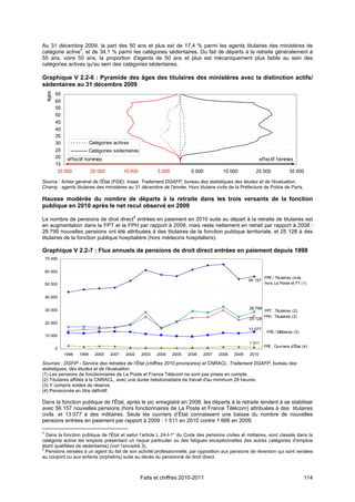 Au 31 décembre 2009, la part des 50 ans et plus est de 17,4 % parmi les agents titulaires des ministères de
                3
catégorie active , et de 34,1 % parmi les catégories sédentaires. Du fait de départs à la retraite généralement à
55 ans, voire 50 ans, la proportion d'agents de 50 ans et plus est mécaniquement plus faible au sein des
catégories actives qu'au sein des catégories sédentaires.

Graphique V 2.2-6 : Pyramide des âges des titulaires des ministères avec la distinction actifs/
sédentaires au 31 décembre 2009
    âges




           65
           60
           55
           50
           45
           40
           35
           30            Catégories actives
           25            Catégories sédentaires
           20 effectif hommes                                                                              effectif femmes
           15
            35 000       25 000          15 000          5 000           5 000         15 000          25 000               35 000

Source : fichier général de l'État (FGE), Insee. Traitement DGAFP, bureau des statistiques des études et de l'évaluation.
Champ : agents titulaires des ministères au 31 décembre de l'année. Hors titulaire civils de la Préfecture de Police de Paris.

Hausse modérée du nombre de départs à la retraite dans les trois versants de la fonction
publique en 2010 après le net recul observé en 2009

Le nombre de pensions de droit direct4 entrées en paiement en 2010 suite au départ à la retraite de titulaires est
en augmentation dans la FPT et la FPH par rapport à 2009, mais reste nettement en retrait par rapport à 2008 :
28 799 nouvelles pensions ont été attribuées à des titulaires de la fonction publique territoriale, et 25 128 à des
titulaires de la fonction publique hospitalière (hors médecins hospitaliers).

Graphique V 2.2-7 : Flux annuels de pensions de droit direct entrées en paiement depuis 1998
    70 000


    60 000
                                                                                                             FPE / Titulaires civils
                                                                                                    56 157
    50 000                                                                                                   hors La Poste et FT (1)


    40 000


    30 000                                                                                          28 799
                                                                                                             FPT : Titulaires (2)
                                                                                                             FPH : Titulaires (2)
                                                                                                    25 128
    20 000
                                                                                                    13 077
                                                                                                              FPE / Militaires (3)
    10 000
                                                                                                    1 511
                                                                                                             FPE : Ouvriers d'État (4)
           0
               1998   1999   2000   2001   2002   2003   2004    2005   2006   2007   2008   2009   2010

Sources : DGFiP - Service des retraites de l’État (chiffres 2010 provisoires) et CNRACL. Traitement DGAFP, bureau des
statistiques, des études et de l'évaluation.
(1) Les pensions de fonctionnaires de La Poste et France Télécom ne sont pas prises en compte.
(2) Titulaires affiliés à la CNRACL, avec une durée hebdomadaire de travail d'au minimum 28 heures.
(3) Y compris soldes de réserve.
(4) Pensionnés en titre définitif.

Dans la fonction publique de l'État, après le pic enregistré en 2008, les départs à la retraite tendent à se stabiliser
avec 56 157 nouvelles pensions (hors fonctionnaires de La Poste et France Télécom) attribuées à des titulaires
civils et 13 077 à des militaires. Seuls les ouvriers d’État connaissent une baisse du nombre de nouvelles
pensions entrées en paiement par rapport à 2009 : 1 511 en 2010 contre 1 666 en 2009.

3
  Dans la fonction publique de l'État et selon l’article L 24-I-1° du Code des pensions civiles et militaires, sont classés dans la
catégorie active les emplois présentant un risque particulier ou des fatigues exceptionnelles (les autres catégories d’emplois
étant qualifiées de sédentaires) (voir l’encadré 3).
4
  Pensions versées à un agent du fait de son activité professionnelle, par opposition aux pensions de réversion qui sont versées
au conjoint ou aux enfants (orphelins) suite au décès du pensionné de droit direct.



                                                  Faits et chiffres 2010-2011                                                        114
 