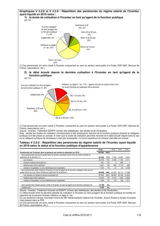 Graphiques V 2.2-8 et V 2.2-9 : Répartition des pensionnés du régime salarié de l'Ircantec
ayant liquidé en 2010 selon :
   1) la durée de cotisation à l'Ircantec en tant qu'agent de la fonction publique
      (en %)

                                                                           Supérieure à 30
                              Aucune cotisation                               ans, 3%
                              en tant qu'agent de
                             la fonction publique                                  Entre 20 et 30 ans,
                                    (*), 8%                                                4%
                             Indéterminé, 6%                                      Entre 10 et 20 ans,
                                                                                         10%

                            Inférieure ou égale
                                à 1 an, 23%                                       Entre 5 et 10 ans,
                                                                                         14%




                                       Entre 1 et 5 ans,
                                             32%
(*) Ces pensionnés ont ainsi cotisé à l'Ircantec uniquement au sein du secteur semi-public (La Poste, EDF-GDF, Banque de
France, associations, etc.).

      2) le délai écoulé depuis la dernière cotisation à l'Ircantec en tant qu'agent de la
         fonction publique
      (en %)


 Aucune cotisation en tant qu'agent                        Inférieur ou égal à 1 an, 17% : agents encore en poste moins d'un
 de la fonction publique (*), 8%                           an avant l'entrée en paiement de la pension


               Indéterminé, 6%                                      De 1 à 5 ans, 6%

                                                                    De 5 à 10 ans, 6%


         Supérieur à 30 ans,
                                                                  De 10 à 20 ans, 13%
                30%


                                                 De 20 à 30 ans, 14%



(*) Ces pensionnés ont ainsi cotisé à l'Ircantec uniquement au sein du secteur semi-public (La Poste, EDF-GDF, Banque de
France, associations, etc.).
Source : Ircantec. Traitement DGAFP, bureau des statistiques, des études et de l'évaluation.
Note : seules les durées de cotisation correspondant à des employeurs relevant de la fonction publique (d'après la catégorie
juridique) ont été prises en compte. A noter que la durée de cotisation peut être minorée et le délai écoulé majoré dans le cas
où la catégorie juridique de l'employeur n'est pas renseignée. La borne supérieure de chaque intervalle est incluse.

Tableau V 2.2-2 : Répartition des pensionnés du régime salarié de l'Ircantec ayant liquidé
en 2010 selon le statut et la fonction publique d'appartenance
                                                                                                         Total          FPE       FPT     FPH
Pensionnés de l'Ircantec dont la pension est entrée en paiement en 2010 :                                145 667 100%
 - dont pensionnés encore en poste dans la fonction publique moins d'un an avant l'entrée en
paiement de la pension (1) :                                                                             25 220   17%   7 342 13 947      3 931
     non-titulaire                                                                                       20 405   14%   6 939 11 155      2 311
     titulaire à temps incomplet (2)                                                                        561   0%          0    560          1
     titulaire sans droit à pension                                                                       2 851   2%     382      2 179    290
     médecin (hospitalier ou hors établissement hospitalier)                                              1 403   1%      21        53    1 329
 - dont pensionnés ayant cotisé à l'Ircantec en tant qu'agent de la fonction publique mais plus en
poste moins d'un an avant l'entrée en paiement de la pension :                                           99 966   69% 44 427 38 171 17 368
     non-titulaire ou titulaire à temps incomplet (2)                                                    87 822   60% 38 830 36 169 12 823
     titulaire sans droit à pension                                                                      10 242   7%    5 477     1 833   2 932
     médecin (hospitalier ou hors établissement hospitalier)                                              1 902   1%     120       169    1 613

 - dont pensionnés n'ayant jamais cotisé à l'Ircantec en tant qu'agent de la fonction publique (3)       12 189   8%
 - Indéterminé                                                                                            8 292   6%
Source : Ircantec. Traitement Ircantec et DGAFP, bureau des statistiques, des études et de l'évaluation.
(1) Délai écoulé entre la dernière période de cotisation à l'Ircantec en tant qu'agent de la fonction publique et l'entrée en
paiement de la pension Ircantec inférieur ou égal à 1 an.
(2) Les titulaires à temps incomplet (moins de 28h hebdomadaire) relèvent de l'Ircantec. Aucun titulaire à temps incomplet
n'est présent dans la FPE.
(3) Ces pensionnés ont ainsi cotisé à l'Ircantec uniquement au sein du secteur semi-public (La Poste, EDF-GDF, Banque
de France, associations, etc.).



                                                            Faits et chiffres 2010-2011                                                             116
 
