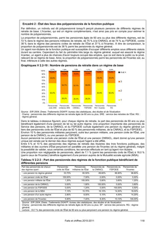 Encadré 2 : État des lieux des polypensionnés de la fonction publique
Par définition, un individu est dit polypensionné lorsqu'il perçoit plusieurs pensions de différents régimes de
retraite de base. L'Ircantec, qui est un régime complémentaire, n'est ainsi pas pris en compte pour estimer le
nombre de polypensionnés.
La proportion de polypensionnés, parmi les pensionnés âgés de 60 ans ou plus des différents régimes, est de
72 % dans le régime des pensions militaires de retraite, de 75 % à la CNRACL et de 74 % au FSPOEIE, contre
38 % dans le régime des pensions civiles de retraite de l’État et 37 % à l'Ircantec. À titre de comparaison, la
proportion de polypensionnés est de 38 % parmi les pensionnés du régime général.
Un agent non-titulaire de la fonction publique est susceptible d'occuper différents emplois sous différents statuts
durant sa carrière. Cependant du fait du périmètre très large du régime général, auquel est associé le régime
Ircantec, un agent a plus de chances d'avoir toujours occupé des emplois, que ce soit dans le public ou le privé,
relevant de ce régime de base. Ainsi, la proportion de polypensionnés parmi les pensionnés de l'Ircantec est, au
final, inférieure à celle des autres régimes.
Graphiques V 2.2-10 : Nombre de pensions de retraite dans un régime de base
                                     0,7%          1,8%          1,9%          1,4%          0,7%           0,6%
                      100%
                                     6,4%                                                    6,3%           6,6%        4 et +
                       90%                        15,2%         15,0%          13,5%

                       80%          30,9%                                                    30,4%          30,4%
                       70%
                                                                                                                        3
                       60%
                                                  54,7%         57,7%          59,0%
                       50%
                       40%                                                                                              2
                       30%          62,0%                                                    62,6%          62,4%

                       20%
                                                  28,3%         25,3%          26,2%
                       10%                                                                                              1
                         0%
                                  Pensionnés Pensionnés Pensionnés          Pensionnés    Pensionnés      Pensionnés
                                   civils SRE militaires SRE CNRACL          FSPOEIE      RG + Ircantec      RG

Source : EIR 2004, Drees. Traitements DGAFP, bureau des statistiques, des études et de l'évaluation.
 Champ : pensionnés des différents régimes de retraite âgés de 60 ans ou plus. SRE : service des retraites de l’État. RG :
 régime général.
Dans le tableau ci-dessous figurent, pour chaque régime de retraite, la part des pensionnés de 60 ans ou plus
bénéficiant également d'une pension de tel ou tel autre régime. Une proportion importante des pensionnés de
Service des pensions, de la CNRACL et du FSPOEIE cumule également une pension du régime général (un
tiers des pensionnés civils de l'État et plus de 60 % des pensionnés militaires, de la CNRACL et du FSPOEIE).
Environ 10 % des pensionnés militaires perçoivent, outre leur pension militaire, une pension civile de l'État, une
pension de la CNRACL ou une pension du FSPOEIE.
Aucun pensionné ne cumule une pension civile de l'État et une pension CNRACL, étant donné qu'une pension
unique est versée par le dernier des deux régimes auquel l'agent a été affilié.
Entre 5 % et 10 % des pensionnés des régimes de retraite des titulaires des trois fonctions publiques, des
militaires et des ouvriers d'État perçoivent en parallèle une pension de l'Ircantec (et du régime général), malgré
la possibilité de valider, sous certaines conditions, les services effectués en tant qu'agent non titulaire.
Une proportion non négligeable de pensionnés, allant de 7,1 % (parmi les pensionnés civils de l'État) à 18,0 %
(parmi ceux de l'Ircantec) bénéficie également d'une pension auprès de la Mutualité sociale agricole (MSA).
Tableau V 2.2-3 : Part des pensionnés des régimes de la fonction publique bénéficiant de
différentes pensions
Part des pensionnés de chacun                Pensionnés          Pensionnés            Pensionnés de      Pensionnés du      Pensionnés de
des régimes ayant :                         civils de l'État   militaires de l'État     la CNRACL           FSPOEIE            l'Ircantec
 - une pension du régime général                     33,70%                60,50%              69,60%               66,90%          98,80%
 - une pension civile de l'État                    100,00%                  7,00%               0,00%               0,00%            5,00%
 - une pension militaire de l'État                    1,30%               100,00%               0,60%               3,60%            1,20%
 - une pension de la CNRACL                           0,00%                 1,80%            100,00%                0,00%            3,80%
 - une pension du FSPOEIE                             0,00%                 1,20%               0,00%              100,00%           0,50%
 - une pension de la MSA                              7,10%                10,70%              16,10%               14,50%          18,00%
 - une pension d'un autre régime                      2,80%                 8,50%               5,10%               4,00%           14,20%

 - une pension de l'Ircantec                          5,90%                 7,40%               8,30%               10,10%         100,00%
 Source : EIR 2004, Drees. Traitements DGAFP, bureau des statistiques, des études et de l'évaluation.
 Champ : pensionnés des différents régimes de retraite âgés de 60 ans ou plus. SP : service des pensions. RG : régime
 général.
 Lecture : 33,7 % des pensionnés civils de l'État de 60 ans ou plus perçoivent une pension du régime général.



                                                      Faits et chiffres 2010-2011                                                            118
 