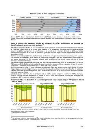 Pensions civiles de l'État : catégories sédentaires
 (en %)
                  59 ans et moins                     60 ans                  61 à 64 ans                 65 ans et plus
  2004 1%                                               79%                                                     14%        5%
  2005    2%                                           76%                                                   16%           6%
  2006       7%                                              73%                                                14%        5%
  2007      7%                                           70%                                                18%            6%
  2008     8%                                          64%                                                21%              7%
  2009 5%                                         64%                                                 24%                  7%
  2010 4%                                       60%                                                 28%                    7%

          0%       10%        20%        30%           40%         50%         60%          70%      80%           90%      100%

 Source : DGFiP - Service des retraites de l’État. Traitement, DGAFP, bureau des statistiques, des études et de l’évaluation.
 Champ : départs pour ancienneté uniquement (hors invalidité et départs pour motifs familiaux), y compris La Poste et France
 Télécom.

 Pour le régime des pensions civiles et militaires de l’État, stabilisation du nombre de
 bénéficiaires de la surcote et de la décote15
 En 2010, la proportion du flux de nouveaux retraités civils (y compris anciens fonctionnaires de France Télécom
 et La Poste) bénéficiaires de la surcote reste stable à 28 %. Après avoir régulièrement augmenté depuis sa
 création en 2004, la proportion de bénéficiaires de la surcote avait nettement diminué en 2009, du fait de
 l'allongement progressif de la durée de cotisation, ajouté à la nouvelle règle d’arrondi des trimestres de surcote
 introduite en 2009.
 Comme les années précédentes, les hommes et les femmes sont globalement autant concernés par la surcote.
 Les hommes de catégorie A et les agents de catégorie B continuent d’être plus bénéficiaires d’une surcote que
 les autres. Moins de 8 % des nouveaux retraités actifs bénéficient d’une surcote contre près de 36 % des
 nouveaux retraités sédentaires.
 Le montant moyen mensuel de la surcote était de 37 euros mensuels en 2004, de 85 euros en 2007 et de
 153 euros en 2009. Du fait de la diminution de la part des petites surcotes et de la majoration du taux de surcote,
 ce montant a nettement progressé en 2010 : il atteint 196 euros par mois.
 En 2010, comme en 2009, 17 % des nouveaux retraités civils voient leur pension réduite par la décote, ce chiffre
 ne prend pas en compte les pensions qui basculent en dessous du seuil du minimum garanti du fait de la décote.
 La perte mensuelle moyenne de pension liée à la décote est de l’ordre de 67 euros pour les retraités concernés
 (contre 51 euros en 2009).
 La décote touche nettement plus les catégories actives (30 %) que les catégories sédentaires (13 %), et un peu
 plus les hommes que les femmes (20 % contre 15 %). En outre, elle concerne toujours plus les agents de
 catégorie A (23 %) que ceux des autres catégories.
 Graphique V 2.2-16 : Évolution de la part des pensions avec surcote (depuis 2004) et avec décote
 (depuis 2006)
          Régime des pensions civiles (1)              Régime CNRACL / FPT                   Régime CNRACL / FPH
100%                                                                                     5% 6% 8%
                                                12% 15% 15%                                       12% 12% 11% 10%
 90% 14% 21% 25%                                               23% 23% 21% 21%
                 33% 35% 28%28%
 80%
 70%
60%
50%
40%
30%
20%
10%
               12% 14% 16% 17% 17%                       2%                                       10% 14% 12% 10% 10%
 0%                                         0                  3% 3% 4% 4%           0
        04

        05

        06

        07

        08

        09

        10




                                              04

                                              05

                                              06

                                              07

                                              08

                                              09

                                              10




                                                                                       04

                                                                                       05

                                                                                       06

                                                                                       07

                                                                                       08

                                                                                       09

                                                                                       10
      20

      20

      20

      20

      20

      20

      20




                                            20

                                            20

                                            20

                                            20

                                            20

                                            20

                                            20




                                                                                     20

                                                                                     20

                                                                                     20

                                                                                     20

                                                                                     20

                                                                                     20

                                                                                     20




                    Pensions décotées                     Pensions normales                   Pensions surcotées

 Sources : DGFiP - Service des retraites de l’État (chiffres 2010 provisoires) et CNRACL. Traitement, DGAFP, bureau des
 statistiques, des études et de l’évaluation.
 (1) Hors pensions militaires.


 15
     La partie sur le service des retraites de l’État a été rédigée par Olivier Jean. Les chiffres de ce paragraphe portent sur
 l’intégralité du régime (y compris La Poste et France Télécom).




                                                Faits et chiffres 2010-2011                                                     123
 