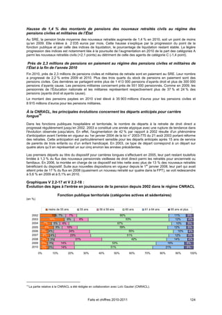 Hausse de 1,4 % des montants de pensions des nouveaux retraités civils au régime des
pensions civiles et militaires de l’État
Au SRE, la pension brute moyenne des nouveaux retraités augmente de 1,4 % en 2010, soit un point de moins
qu’en 2009. Elle s’élève à 2 035 euros par mois. Cette hausse s’explique par la progression du point de la
fonction publique et par celle des indices de liquidation, le pourcentage de liquidation restant stable. La légère
progression des indices est notamment liée à la poursuite de l’augmentation en 2010 de la part des catégories A
parmi les nouveaux retraités civils (+2,1 points) au détriment de celle des agents de catégorie C (-1,4 point).

 Près de 2,3 millions de pensions en paiement au régime des pensions civiles et militaires de
l’État à la fin de l’année 2010
Fin 2010, près de 2,3 millions de pensions civiles et militaires de retraite sont en paiement au SRE. Leur nombre
a progressé de 2,2 % entre 2009 et 2010. Plus des trois quarts du stock de pensions en paiement sont des
pensions civiles. Ces dernières se partagent entre plus de 1 413 000 pensions d’ayants droit et plus de 300 000
pensions d’ayants cause. Les pensions militaires concernent près de 551 000 pensionnés. Comme en 2009, les
pensionnés de l’Éducation nationale et les militaires représentent respectivement plus de 37 % et 24 % des
pensions (ayants droit et ayants cause).
Le montant des pensions payées en 2010 s’est élevé à 35 903 millions d’euros pour les pensions civiles et
8 915 millions d’euros pour les pensions militaires.

À la CNRACL, les principales évolutions concernent les départs anticipés pour carrière
longue16

Dans les fonctions publiques hospitalière et territoriale, le nombre de départs à la retraite de droit direct a
progressé régulièrement jusqu’en 2002. 2003 a constitué une année atypique avec une rupture de tendance dans
l'évolution observée jusqu'alors. En effet, l'augmentation de 42 % par rapport à 2002 résulte d'un phénomène
d'anticipation avant l’entrée en vigueur au 1er janvier 2004 de la loi n° 2003-775 du 21 août 2003 portant réforme
des retraites. Cette anticipation est particulièrement sensible pour les départs anticipés après 15 ans de service
de parents de trois enfants ou d’un enfant handicapé. En 2003, ce type de départ correspond à un départ sur
quatre alors qu’il en représentait un sur cinq environ les années précédentes.

Les premiers départs au titre du dispositif pour carrières longues s’effectuent en 2005, leur part restant toutefois
limitée à 1,3 % du flux des nouveaux pensionnés vieillesse de droit direct parmi les retraités pour ancienneté ou
familiaux. En 2006, la montée en charge de ce dispositif est très nette avec plus de 13 % des nouveaux retraités
bénéficiant du dispositif. Suite aux nouvelles dispositions en vigueur depuis le 1er janvier 2008, leur part qui avait
atteint près de 17 % du flux en 2008 (quasiment un nouveau retraité sur quatre dans la FPT), se voit redescendre
à 5,6 % en 2009 et à 5,1% en 2010.

Graphiques V 2.2-17 et V 2.2-18 :
Évolution des âges à l'entrée en jouissance de la pension depuis 2002 dans le régime CNRACL

                          Fonction publique territoriale (catégories actives et sédentaires)
(en %)


                   moins de 55 ans        55 ans         56 à 59 ans           60 ans     61 à 64 ans           65 ans et plus

       2002           10% 7%    7%                                       60%                                         11%      5%
       2003         16%        6%     9%                                       53%                                    12%      4%
       2004     7%     5%   6%                                         67%                                            10%      5%
       2005      9%     6%     10%                                       59%                                         12%       5%
       2006   5% 4%             24%                                              55%                                    10%     4%
       2007    6% 4%             23%                                            51%                                  12%       4%
       2008   6% 3%                 31%                                            42%                               14%       4%
       2009   5% 3%        14%                                    53%                                          19%            6%
       2010   5% 3%        14%                                   51%                                          21%             6%

           0%         10%        20%         30%        40%        50%           60%      70%           80%          90%         100%




16
     La partie relative à la CNRACL a été rédigée en collaboration avec Loïc Gautier (CNRACL).



                                                Faits et chiffres 2010-2011                                                      124
 