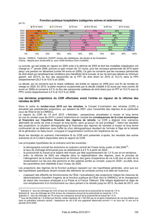 Fonction publique hospitalière (catégories actives et sédentaires)
(en %)
               50 et moins         51 à 54 ans             55 ans         56 à 59 ans          60 ans      61 et plus
    2002            14% 5%                         35%                            17%                  24%            4%
    2003         19%            7%                       32%                            20%               18%         4%
    2004     11%     4%                      37%                            16%                      28%              4%
    2005      12%      4%                                                    21%                      24%            5%
    2006     9%     4%               27%                               27%                          28%              5%
    2007     11%      4%               26%                              28%                         25%             6%
    2008     9%     5%                26%                                 32%                         21%           7%
    2009    8%    4%                 30%                              24%                        27%               9%
    2010    8%     4%                29%                              24%                        25%              10%
       0%        10%         20%        30%          40%            50%         60%      70%       80%      90%         100%

Source : CNRACL. Traitement, DGAFP, bureau des statistiques, des études et de l’évaluation.
Champ : départs pour ancienneté ou pour motifs familiaux (hors invalidité).

La surcote, qui est entrée en vigueur en 2004 suite à la réforme de 2003 et dont les modalités d'application ont
changé au 1er janvier 2009, procure un gain moyen de 121 euros, pour les nouveaux pensionnés de 2010 ayant
perçu une pension en décembre (contre 94 euros en 2009). Ce gain ne concerne que les nouveaux pensionnés
de droit direct qui remplissent les conditions pour bénéficier de la surcote, et qui ne sont pas relevés au minimum
garanti, soit 20,9 % du flux des pensionnés de la FPT de droit direct en 2010 et 10,3 % dans la FPH
(respectivement 20,3 % et 10,6 % en 2009).
La décote, qui ne concerne que le risque vieillesse, est entrée en vigueur en 2006 pour une fin de montée en
charge en 2020. En 2010, la perte moyenne occasionnée par la décote s'établit à 52 euros par mois (contre 38
euros en 2009) et concerne 4,5 % du flux des pensionnés vieillesse de droit direct pour la FPT et 10,3 % pour la
FPH, contre respectivement 4,3 % et 10,3 % en 2009.

Les dernières projections du COR effectuées avant l’entrée en vigueur de la réforme des
retraites de 2010
Dans le cadre du rendez-vous 2010 sur les retraites, le Conseil d’orientation des retraites (COR) a
actualisé ses précédentes projections, qui dataient de 2007, pour l’ensemble des régimes et en particulier
ceux de l’État et de la CNRACL.
Le rapport du COR du 14 avril 2010 « Retraites : perspectives actualisées à moyen et long terme
en vue du rendez-vous de 2010 » prend notamment en compte les conséquences de la crise économique
et financière sur l’équilibre financier des régimes de retraite. Le COR a élaboré trois scénarios
                                                                                      17
alternatifs de sortie de crise à moyen et long terme, sans qu’aucun ne soit privilégié . Selon les résultats
des projections, la situation démographique et financière des régimes de retraites à moyen et long terme
continuerait de se détériorer sous l’effet du choc démographique résultant de l’arrivée à l’âge de la retraite
de la génération du baby boom, conjugué à l’augmentation continue de l’espérance de vie.
Seuls les résultats du scénario intermédiaire B du COR sont présentés ci-après, les résultats des autres
scénarios (A et C) étant disponibles dans le rapport du COR.

Les principales hypothèses de ce scénario sont les suivantes :
-     la démographie suivrait les évolutions du scénario central de l’Insee rendu public à l’été 200618 ;
-     le taux de chômage diminuerait puis se stabiliserait à 4,5 % à partir de 2024 ;
-     la productivité du travail et le salaire réel moyen par tête augmenteraient de 1,5 % par an en tendance ;
-     enfin, la réforme de 2003 est intégrée dans la réglementation des régimes, avec le principe de
      l’allongement de la durée d’assurance en fonction des gains d’espérance de vie à 60 ans et celui de la
      revalorisation sur les prix des pensions et des salaires portés au compte, jusqu’en 2020 ; au-delà, tous
      les paramètres sont stabilisés à leur niveau de 2020.
Les projections des régimes de la fonction publique reposent sur ces hypothèses générales, ainsi que sur
des hypothèses spécifiques tenant compte des éléments de contexte connus à la date de l’exercice :
-     s’agissant des effectifs de fonctionnaires de l’État, l’actualisation des projections intègre les mesures de
      décentralisation (transfert d’agents de la fonction publique de l’État vers la CNRACL) et le changement
      de statut des nouveaux employés à La Poste et à France Télécom. Elle intègre également la règle de
      non-remplacement d’un fonctionnaire sur deux partant à la retraite jusqu’en 2013. Au-delà de 2013, une

17
   Scénario A : taux de chômage de 4,5% et taux de croissance annuel de la productivité du travail de 1,8 %;
Scénario B : taux de chômage de 4,5% et taux de croissance annuel de la productivité du travail de 1,5 % ;
Scénario C : taux de chômage de 7% et taux de croissance annuel de la productivité du travail de 1,5 %.
18
   Taux de fécondité de 1,9 enfant par femme, solde migratoire de +100 000 par an et gains d’espérance de vie plus faibles que
dans le précédent scénario central : l’espérance de vie à 60 ans gagnerait désormais environ +1 an tous les 10 ans sur la
période 2010-2050.



                                              Faits et chiffres 2010-2011                                                  125
 