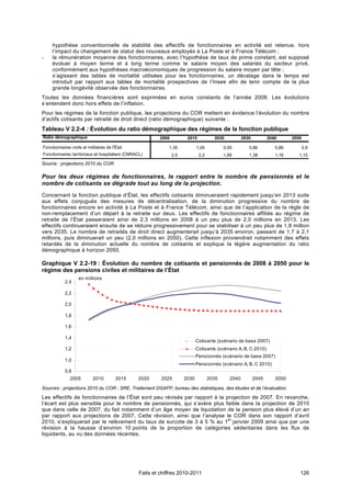 hypothèse conventionnelle de stabilité des effectifs de fonctionnaires en activité est retenue, hors
         l’impact du changement de statut des nouveaux employés à La Poste et à France Télécom ;
-        la rémunération moyenne des fonctionnaires, avec l’hypothèse de taux de prime constant, est supposé
         évoluer à moyen terme et à long terme comme le salaire moyen des salariés du secteur privé,
         conformément aux hypothèses macroéconomiques de progression du salaire moyen par tête ;
-        s’agissant des tables de mortalité utilisées pour les fonctionnaires, un décalage dans le temps est
         introduit par rapport aux tables de mortalité prospectives de l’Insee afin de tenir compte de la plus
         grande longévité observée des fonctionnaires.
Toutes les données financières sont exprimées en euros constants de l’année 2008. Les évolutions
s’entendent donc hors effets de l’inflation.
Pour les régimes de la fonction publique, les projections du COR mettent en évidence l’évolution du nombre
d’actifs cotisants par retraité de droit direct (ratio démographique) suivante :
Tableau V 2.2-4 : Évolution du ratio démographique des régimes de la fonction publique
    Ratio démographique                                        2008          2015           2020           2030          2040      2050

    Fonctionnaires civils et militaires de l'État                  1,35            1,05          0,95         0,86          0,86          0,9
    Fonctionnaires territoriaux et hospitaliers (CNRACL)              2,5           2,2          1,69         1,38          1,16      1,15
Source : projections 2010 du COR.

Pour les deux régimes de fonctionnaires, le rapport entre le nombre de pensionnés et le
nombre de cotisants se dégrade tout au long de la projection.
Concernant la fonction publique d’État, les effectifs cotisants diminueraient rapidement jusqu’en 2013 suite
aux effets conjugués des mesures de décentralisation, de la diminution progressive du nombre de
fonctionnaires encore en activité à La Poste et à France Télécom, ainsi que de l’application de la règle de
non-remplacement d’un départ à la retraite sur deux. Les effectifs de fonctionnaires affiliés au régime de
retraite de l’État passeraient ainsi de 2,3 millions en 2008 à un peu plus de 2,0 millions en 2013. Les
effectifs continueraient ensuite de se réduire progressivement pour se stabiliser à un peu plus de 1,8 million
vers 2035. Le nombre de retraités de droit direct augmenterait jusqu’à 2035 environ, passant de 1,7 à 2,1
millions, puis diminuerait un peu (2,0 millions en 2050). Cette inflexion proviendrait notamment des effets
retardés de la diminution actuelle du nombre de cotisants et explique la légère augmentation du ratio
démographique à horizon 2050.

Graphique V 2.2-19 : Évolution du nombre de cotisants et pensionnés de 2008 à 2050 pour le
régime des pensions civiles et militaires de l’État
                        en millions
                2,4

                2,2

                2,0

                1,8

                1,6

                1,4
                                                                                   Cotisants (scénario de base 2007)
                1,2                                                                Cotisants (scénario A, B, C 2010)
                                                                                   Pensionnés (scénario de base 2007)
                1,0
                                                                                   Pensionnés (scénario A, B, C 2010)
                0,8
                   2005         2010         2015    2020      2025         2030          2035      2040          2045      2050

Sources : projections 2010 du COR ; SRE. Traitement DGAFP, bureau des statistiques, des études et de l’évaluation.
Les effectifs de fonctionnaires de l’État sont peu révisés par rapport à la projection de 2007. En revanche,
l’écart est plus sensible pour le nombre de pensionnés, qui s’avère plus faible dans la projection de 2010
que dans celle de 2007, du fait notamment d’un âge moyen de liquidation de la pension plus élevé d’un an
par rapport aux projections de 2007. Cette révision, ainsi que l’analyse le COR dans son rapport d’avril
2010, s’expliquerait par le relèvement du taux de surcote de 3 à 5 % au 1er janvier 2009 ainsi que par une
révision à la hausse d’environ 10 points de la proportion de catégories sédentaires dans les flux de
liquidants, au vu des données récentes.




                                                      Faits et chiffres 2010-2011                                                     126
 