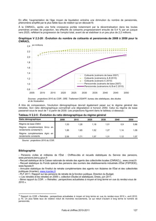En effet, l’augmentation de l’âge moyen de liquidation entraîne une diminution du nombre de pensionnés,
phénomène amplifié par le plus faible taux de rotation qui en découle19.
À la CNRACL, après une forte croissance portée notamment par la décentralisation dans les toutes
premières années de projection, les effectifs de cotisants progresseraient ensuite de 0,4 % par an jusque
vers 2025, reflétant la progression de l’emploi total, avant de se stabiliser à un peu plus de 2,2 millions.

Graphique V 2.2-20 : Évolution du nombre de cotisants et pensionnés de 2008 à 2050 pour la
CNRACL
          2,4 en millions

          2,2

          2,0

          1,8

          1,6

          1,4
                                                                      Cotisants (scénario de base 2007)
          1,2                                                         Cotisants (scénarions A, B 2010)
                                                                      Cotisants (scénario C 2010)
          1,0                                                         Pensionnés (scénario de base 2007)
                                                                      Pensionnés (scénarions A, B et C 2010)
          0,8
            2005       2010      2015      2020         2025      2030          2035    2040     2045            2050

          Sources : projections 2010 du COR ; SRE. Traitement DGAFP, bureau des statistiques, des études
          et de l’évaluation.
À titre de comparaison, l’évolution démographique devrait également peser sur le régime général des
retraites. Son ratio démographique connaîtrait une dégradation à horizon 2050. Celui du régime de base
passerait sous le seuil de 1 à partir de 2030. Les projections figurent dans le tableau ci-dessous :
Tableau V 2.2-5 : Évolution du ratio démographique du régime général
Ratio démographique                       2008            2015           2020          2030        2040             2050

Régime de base CNAV                              1,53          1,28          1,18         1,01             0,9          0,86
Régime complémentaire Arrco en
rendements constants[1]                          1,95          1,65          1,52         1,27            1,14          1,09
Régime complémentaire Agirc en
rendements constants                             2,05          1,71          1,57         1,31            1,12          1,07
     Source : projections 2010 du COR.



Bibliographie
- Pensions civiles et militaires de l’État : Chiffres-clés et recueils statistiques du Service des pensions,
www.pensions.bercy.gouv.fr
- Recueil statistique de la Caisse nationale de retraite des agents des collectivités locales (CNRACL) , www.cnracl.fr
- Recueil statistique du Fonds spécial des pensions des ouvriers des établissements industriels d’État (FSPOEIE),
www.fspoeie.fr
- Annuaire statistique de l'Institut de retraite complémentaire des agents non titulaires de l’État et des collectivités
publiques (Ircantec), www.ircantec.fr
- PLF 2011 / Rapport sur les pensions de retraite de la fonction publique, Direction du Budget.
-« Les retraités et les retraites en 2009 », collection Études et statistiques, Drees, juin 2011.
- 8ème rapport du COR : « Retraites : perspectives actualisées à moyen et long terme en vue du rendez-vous de
2010 ».




19
   Rapport du COR « Retraites : perspectives actualisées à moyen et long terme en vue du rendez-vous 2010 », avril 2010,
p. 70. Un plus faible taux de rotation induit de moindres recrutements, ce qui réduit d’autant à long terme le nombre de
pensionnés.



                                            Faits et chiffres 2010-2011                                                    127
 