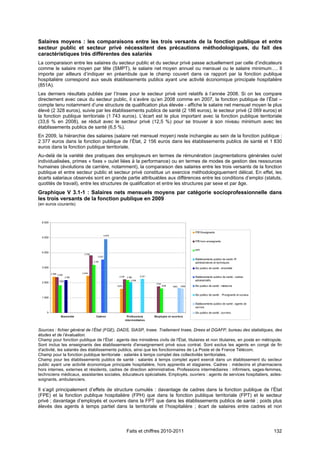 Salaires moyens : les comparaisons entre les trois versants de la fonction publique et entre
secteur public et secteur privé nécessitent des précautions méthodologiques, du fait des
caractéristiques très différentes des salariés
La comparaison entre les salaires du secteur public et du secteur privé passe actuellement par celle d’indicateurs
comme le salaire moyen par tête (SMPT), le salaire net moyen annuel ou mensuel ou le salaire minimum…. Il
importe par ailleurs d’indiquer en préambule que le champ couvert dans ce rapport par la fonction publique
hospitalière correspond aux seuls établissements publics ayant une activité économique principale hospitalière
(851A).
Les derniers résultats publiés par l’Insee pour le secteur privé sont relatifs à l’année 2008. Si on les compare
directement avec ceux du secteur public, il s’avère qu’en 2008 comme en 2007, la fonction publique de l’État –
compte tenu notamment d’une structure de qualification plus élevée - affiche le salaire net mensuel moyen le plus
élevé (2 328 euros), suivie par les établissements publics de santé (2 186 euros), le secteur privé (2 069 euros) et
la fonction publique territoriale (1 743 euros). L’écart est le plus important avec la fonction publique territoriale
(33,6 % en 2008), se réduit avec le secteur privé (12,5 %) pour se trouver à son niveau minimum avec les
établissements publics de santé (6,5 %).
En 2009, la hiérarchie des salaires (salaire net mensuel moyen) reste inchangée au sein de la fonction publique :
2 377 euros dans la fonction publique de l’État, 2 156 euros dans les établissements publics de santé et 1 830
euros dans la fonction publique territoriale.
Au-delà de la variété des pratiques des employeurs en termes de rémunération (augmentations générales ou/et
individualisées, primes « fixes » ou/et liées à la performance) ou en termes de modes de gestion des ressources
humaines (évolutions de carrière, notamment), la comparaison des salaires entre les trois versants de la fonction
publique et entre secteur public et secteur privé constitue un exercice méthodologiquement délicat. En effet, les
écarts salariaux observés sont en grande partie attribuables aux différences entre les conditions d’emploi (statuts,
quotités de travail), entre les structures de qualification et entre les structures par sexe et par âge.
Graphique V 3.1-1 : Salaires nets mensuels moyens par catégorie socioprofessionnelle dans
les trois versants de la fonction publique en 2009
(en euros courants)



  6 000


                                                                                                                      FPE Enseignants
                                                   4 879
  5 000
                                                                                                                      FPE hors enseignants


                                                                                                                      FPT
  4 000
                                3 799
                                           3 537
                                                                                                                      Établissements publics de santé :PI
                                        3179                                                                          administratives et techniques
  3 000                                                                                                               Ets publics de santé : ensemble

          2 389 2 359          2 444
                        2156                                 2 215    2166       2 241                                Établissements publics de santé : cadres
                 1830                                                    2 036                                        administratifs
  2 000                                                                                   1743
                                                           1579                                  1618   1653   1599   Ets publics de santé : médecins


                                                                                                                      Ets publics de santé : PI soignants et sociaux
  1 000

                                                                                                                      Établissements publics de santé : agents de
                                                                                                                      service
     0                                                                                                                Ets publics de santé : ouvriers
                   Ensem ble              Cadres                       Professions       Em ployés et ouvriers
                                                                     interm édiaires


Sources : fichier général de l’État (FGE), DADS, SIASP, Insee. Traitement Insee, Drees et DGAFP, bureau des statistiques, des
études et de l’évaluation.
Champ pour fonction publique de l’État : agents des ministères civils de l'État, titulaires et non titulaires, en poste en métropole.
Sont inclus les enseignants des établissements d'enseignement privé sous contrat. Sont exclus les agents en congé de fin
d'activité, les salariés des établissements publics, ainsi que les fonctionnaires de La Poste et de France Télécom.
Champ pour la fonction publique territoriale : salariés à temps complet des collectivités territoriales.
Champ pour les établissements publics de santé : salariés à temps complet ayant exercé dans un établissement du secteur
public ayant une activité économique principale hospitalière, hors apprentis et stagiaires. Cadres : médecins et pharmaciens
hors internes, externes et résidents, cadres de direction administrative. Professions intermédiaires : infirmiers, sages-femmes,
techniciens médicaux, assistantes sociales, éducateurs spécialisés. Employés, ouvriers : agents de services hospitaliers, aides-
soignants, ambulanciers.

Il s’agit principalement d’effets de structure cumulés : davantage de cadres dans la fonction publique de l’État
(FPE) et la fonction publique hospitalière (FPH) que dans la fonction publique territoriale (FPT) et le secteur
privé ; davantage d’employés et ouvriers dans la FPT que dans les établissements publics de santé ; poids plus
élevés des agents à temps partiel dans la territoriale et l’hospitalière ; écart de salaires entre cadres et non




                                                                      Faits et chiffres 2010-2011                                                                      132
 