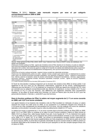 Tableau V 3.1-1 : Salaires nets                                             mensuels                moyens             par       sexe         et      par         catégorie
socioprofessionnelle en 2009 et 2008
(en euros courants)

                                                     FPE                                  FPT                     Établissements publics de santé              Secteur privé (1)
                                       Femmes      Hommes      Ensemble     Femmes      Hommes      Ensemble     Femmes     Hommes        Ensemble    Femmes      Hommes         Ensemble
Année 2009                               2 225 €     2 604 €      2 377 €     1 742 €     1 920 €      1 830 €      2 017 €     2 561 €     2 156 €        n.d.          n.d.         n.d.
Cadres                                   2 413 €     2 967 €      2 620 €     2 891 €     3 457 €      3 179 €      4 039 €     5 199 €     4 659 €        n.d.          n.d.         n.d.
  dont cadres hors enseignants          3 498 €      4 021 €     3 799 €
  dont cadres administratifs et de
  direction (hors médecins et
  pharmaciens)                                                                                                     3 124 €     3 924 €      3 537 €
  dont médecins et pharmaciens                                                                                     4 227 €     5 439 €      4 879 €
Professions intermédiaires               1 982 €     2 209 €      2 096 €     2 081 €     2 285 €      2 166 €      2 190 €     2 339 €     2 215 €        n.d.          n.d.         n.d.
  P.I. soignants et sociaux                                                                                        2 220 €     2 349 €      2 241 €

  P.I. administratifs et techniciens                                                                               1 952 €     2 291 €      2 036 €
  Employés, ouvriers                     1 697 €     1 818 €      1 743 €                              1 618 €      1 628 €     1 684 €     1 643 €        n.d.          n.d.         n.d.
  dont : agents de service et
  employés administratifs                                                    1 534 €      1 653 €     1 592 €      1 638 €     1 730 €      1 653 €
  ouvriers                                                                   1 833 €      2 020 €     2 006 €      1 511 €     1 637 €      1 599 €
Année 2008                               2 177 €     2 548 €      2 328 €     1 643 €     1 857 €      1 744 €      2 004 €     2 597 €     2 158 €     1 795 €      2 219 €      2 069 €
Cadres                                   2 376 €     2 929 €      2 587 €     2 816 €     3 396 €      3 120 €      4 063 €     5 254 €     4 713 €     3 347 €      4 375 €      4 083 €
  dont cadres hors enseignants          3 401 €      3 926 €     3 707 €
  dont cadres administratifs et de
  direction (hors médecins et
  pharmaciens)                                                                                                     3 159 €     3 959 €      3 578 €
  dont médecins et pharmaciens                                                                                     4 237 €     5 478 €      4 920 €
Professions intermédiaires               1 939 €     2 139 €      2 041 €     1 965 €     2 097 €      2 016 €      2 177 €     2 336 €     2 205 €     1 908 €      2 180 €      2 068 €
  P.I. soignants et sociaux                                                                                        2 209 €     2 347 €      2 231 €

  P.I. administratifs et techniciens                                                                               1 928 €     2 286 €      2 015 €
  Employés, ouvriers                     1 648 €     1 745 €      1 685 €     1 450 €     1 642 €      1 543 €      1 606 €     1 664 €     1 622 €     1 377 €      1 548 €      1 487 €
  dont : agents de service et
  employés administratifs                                                                                          1 617 €     1 711 €      1 632 €
  ouvriers                                                                                                         1 478 €     1 617 €      1 575 €

Sources : fichier général de l’État (FGE), DADS, SIASP, Insee Traitement Insee, Drees et DGAFP, bureau des statistiques, des
études et de l’évaluation.
Champ pour fonction publique de l’État : agents des ministères civils de l'État, titulaires et non titulaires, en poste en métropole.
Sont inclus les enseignants des établissements d'enseignement privé sous contrat, ainsi que les emplois-jeunes de la Police
nationale et de la Justice. Sont exclus les agents en congé de fin d'activité, les salariés des établissements publics (notamment
les emplois-jeunes en poste dans les établissements d'enseignement), ainsi que les fonctionnaires de la Poste et de France
Télécom.
Champ pour la fonction publique territoriale : salariés à temps complet des collectivités territoriales.
Champ pour les établissements publics de santé : salariés à temps complet ayant exercé dans un établissement du secteur
public ayant une activité économique principale hospitalière, hors apprentis et stagiaires. Cadres : médecins et pharmaciens
hors internes, externes et résidents, cadres de direction administrative. Professions intermédiaires : infirmiers, sages-femmes,
techniciens médicaux, assistantes sociales, éducateurs spécialisés. Employés, ouvriers : agents de services hospitaliers,
aides-soignants, ambulanciers.
(1) L'Insee Première présentant les données 2009 paraîtra à l'automne 2011.
Si l’écart de rémunération s’explique largement par la structure des emplois et les effets du temps partiel, il est
également le fait d’un écart sur les attributions indemnitaires, autrement dit les primes, systématiquement
inférieures pour les femmes (17,3 % du traitement en moyenne en 2009) par rapport aux hommes (32,7%). Ainsi
par exemple pour la catégorie socioprofessionnelle des attachés et inspecteurs, ce taux s’établit à 43,1 % pour
les femmes et 47,3 % pour les hommes. Ces différences sont également présentes dans l’encadrement
supérieur, où les effets du temps partiel sont moindres, au moins en théorie (taux de prime de 55 % pour les
personnels de direction « femmes », contre 68 % pour les hommes).


Dans la fonction publique de l’État, le salaire net moyen augmente de 2,1 % en euros courants
en 2009, soit +2,0 % en euros constants
Les agents titulaires et non titulaires des ministères civils de l’État travaillant en métropole ont perçu un salaire
mensuel brut moyen de 2 830 euros en 2009, ce qui correspond à un traitement indiciaire brut mensuel de
2 314 euros et à des compléments de rémunérations de 516 euros. Une fois prélevés 453 euros de cotisations
salariales, la rémunération mensuelle moyenne nette de prélèvements s’établit à 2 377 euros.
Le salaire brut moyen a augmenté de 2,1 % en euros courants dans la fonction publique de l’État (FPE) en 2009,
après +3,4 % en 2008. Dans un contexte où la valeur du point Fonction publique a ralenti en 2009 comme en
2008 (+0,6 % à chaque fois), cette hausse résulte d’une part, d’une hausse de 1,1 % du traitement brut (après
+2,2 % en 2008) et d’autre part, d’une croissance des primes et rémunérations annexes un peu moins soutenue
qu’en 2008 (+7,5 % après +9,7 % en 2008). Les primes et rémunérations annexes incluent notamment les
indemnités liées au paiement des heures supplémentaires (en forte progression en 2008 dans le cadre de la mise
en œuvre de la loi TEPA), la prime liée à la garantie individuelle de pouvoir d’achat versée en 2009 et portant sur
la période 2004-2008 et les montants liés au rachat de jours épargnés au titre des comptes épargne temps (mis
en place en 2008).



                                                                 Faits et chiffres 2010-2011                                                                                    134
 