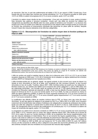se reproduire. Dès lors, la part des prélèvements est stable à 16,0 % par rapport à 2008. Compte tenu d’une
hausse des prix hors tabac bien moindre que l’année précédente (+0,1 % en moyenne annuelle en 2009 après
+2,8 % en 2008), le salaire net progresse de 2,0 % en euros constants, après +0,9 % en 2008.

L’évolution du salaire moyen résulte de deux composantes : d’une part une évolution à corps, grade et échelon
fixés (évolution des salaires à structure constante) ; d’autre part, des effets de structure qui reflètent les
changements de répartition des effectifs selon les corps, grades et échelons (voir l’encadré 1). La structure des
emplois de la FPE se modifie sous l’effet des recrutements et des départs (effet d’entrées-sorties) et d’autre part
en fonction des promotions et avancements individuels des personnes en place (effet de carrière), lesquels
incluent l’impact des mesures statutaires et les réformes catégorielles.

Tableau V 3.1-3 : Décomposition de l’évolution du salaire moyen dans la fonction publique de
l’État en 2009
                                                      Évolution 2008/2009      Évolution 2007/2008 (en
                                                             (en %)                       %)
                                                     En euros     En euros      En euros     En euros
                                                     courants    constants      courants     constants
Salaire moyen
Traitement indiciaire brut                              1,1          1,0          2,2          -0,6
Salaire brut                                            2,1          2,0          3,4           0,5
Salaire net de prélèvements                             2,1          2,0          3,7           0,9
   dont : effet de structure                                  0,7                       1,5
Salaire à structure constante
Salaire brut                                            1,4          1,3          1,8          -1,0
Salaire net de prélèvements                             1,4          1,3          2,2          -0,6
Salaire brut des personnes en place                     3,5          3,4          4,0           1,2
Salaire net des personnes en place                      3,6          3,5          4,5           1,6
  dont : effet de carrière                                    2,0                       2,1
Inflation hors tabac                                          0,1                       2,8

Source : fichier général de l'État (FGE), Insee.
Champ : agents des ministères civils de l'État, titulaires et non titulaires, en poste en métropole. Sont inclus les enseignants des
établissements d'enseignement privé sous contrat. Sont exclus les agents en congé de fin d'activité, les salariés des
établissements publics, ainsi que les fonctionnaires de La Poste et de France Télécom.

L’effet de carrière est positif et stabilisé depuis le début de la décennie entre +2,0 % et +2,3 % par an (seule
exception observée en 2005 avec +1,8 % lié à l’introduction de la cotisation au régime additionnel de la fonction
publique (RAFP) et l’élargissement de l’assiette de la CSG).
L’effet d’entrées-sorties est, en général, négatif : les agents sortants, le plus souvent pour cause de départ à la
retraite et donc rémunérés en haut de la grille, sont remplacés par des nouveaux entrants, le plus souvent
rémunérés en bas de la grille. Toutefois, depuis 2007, l’effet d’entrées-sorties est positif pour les catégories C.
Nombre d’entre eux, aux salaires plus faibles que la moyenne des autres catégories C, sont en effet partis vers
les collectivités territoriales : une nouvelle vague de transfert de près de 17 000 agents faiblement qualifiés du
ministère de l’Éducation nationale est observée en 2009, si bien que les effectifs d’ouvriers estimés en années-
travail ont diminué de 23,0 % au cours de l’année (après -41,4 % en 2008). Au total, en excluant du champ en
2008 ces agents faiblement qualifiés, le salaire net moyen augmente seulement de 1,8 % en euros courants sur
l’ensemble de la FPE en 2009, soit +1,7 % en euros constants (après respectivement +2,7 % en euros courants
et -0,1 % en euros constants en 2008).
La qualification des effectifs s’élève de manière continue dans la FPE, en faveur donc des corps les mieux
rémunérés : la part des agents de catégorie A est passée de 39,4 % en 1998 à 49,6 % en 2009, sous l’impulsion
notamment de la transformation des emplois d’instituteurs (de catégorie B) en emplois de professeurs des écoles,
tandis que celle des catégories C passait dans le même temps de 30,8 % à 20,4 %. Cette tendance ralentit en
2009 : les changements dans la structure des qualifications ont contribué pour +0,7 % à l’évolution du salaire net
moyen de l’ensemble des agents, après +1,5 % en 2008.
La progression du salaire brut à structure constante en 2009 (+1,4 % en euros courants) est moins dynamique
qu’en 2008 (+1,8 %), revenant ainsi au niveau des valeurs atteintes depuis 2001. Elle résulte de la hausse de
0,6 % de la valeur du point sur l’année (identique à 2008), de la progression des heures supplémentaires ainsi
que des mesures statutaires et indemnitaires. Pour ce qui concerne les heures supplémentaires, 1,431 milliard
d’euros a été versé en 2009 sur le champ des dépenses de personnel de l’État (titre 2 de la LOLF), incluant les
militaires, l’enseignement privé sous contrat et les établissements publics administratifs, après 1,293 milliard en
2008 et 1,172 milliard en 2007 et 2006, soit une hausse de 10,7 % entre 2008 et 2009. En outre, 547 millions
d’euros ont été consacrés en 2009 au retour catégoriel d’une partie des économies générées par la réalisation
des schémas d’emplois dans les ministères et à la poursuite des mesures déjà engagées.




                                               Faits et chiffres 2010-2011                                                     136
 