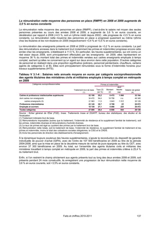 La rémunération nette moyenne des personnes en place (RMPP) en 2008 et 2009 augmente de
3,5 % en euros constants

La rémunération nette moyenne des personnes en place (RMPP), c’est-à-dire le salaire net moyen des seules
personnes présentes au cours des années 2008 et 2009, a augmenté de 3,6 % en euros courants, en
décélération par rapport à 2008 (+4,5 %, soit un rythme inédit depuis 2002) ; elle progresse de +3,5 % en euros
constants. La rémunération nette moyenne des personnes en place a progressé quasiment au même rythme
chez les titulaires et les non-titulaires en 2009 (respectivement +3,4 % et +3,5 % en euros constants).

La rémunération des enseignants présents en 2008 et 2009 a progressé de +3,2 % en euros constants. La part
des rémunérations annexes dans le traitement brut (notamment les primes et indemnités) progresse encore cette
année chez les enseignants, s’établissant à 11,5 %. En particulier, les heures supplémentaires, qui ont connu un
réel essor depuis 2008, sont principalement effectuées par les enseignants : en 2009, elles représentent en
moyenne 36 % du montant total des primes et indemnités versées aux cadres enseignants employés à temps
complet, sachant qu’elles ne concernent qu’un agent sur deux environ dans cette population. D’autres catégories
de personnel en réalisent dans une proportion significative (policiers, personnel pénitentiaire, chauffeurs, certains
agents de catégories C et B). Elles sont principalement rémunérées sous la forme d’indemnités horaires pour
travaux supplémentaires (IHTS).

Tableau V 3.1-4 : Salaires nets annuels moyens en euros par catégorie socioprofessionnelle
des agents titulaires des ministères civils et militaires employés à temps complet en métropole
en 2009
              Catégories socioprofessionnelles                                            Primes et indemnités
                                                                                                             dont
                                                           Traitement brut de base   Taux (3)   Montant     heures     Salaire net global
                                                                     (1)              (en %)       (2)       sup.              (4)
Cadres et professions intellectuelles supérieures                          32 108     20,2         6 472      1 068               33 164
dont cadres non enseignants                                                34 472     54,4        18 756        n.s.              46 345
     cadres enseignants (5)                                                31 563     11,5         3 643      1 312               30 129
Professions intermédiaires                                                 22 145     39,7         8 789         63               26 672
Employés et ouvriers                                                       18 729     27,1         5 080        225               20 472
Toutes catégories                                                          27 005     25,4         6 850        644               29 126
Source : fichier général de l'État (FGE), Insee. Traitements Insee et DGAFP, bureau des statistiques, des études et de
l’évaluation.
(1) Traitement indiciaire brut de base.
(2) Rémunérations imposables (autres que le traitement, l’indemnité de résidence et le supplément familial de traitement), soit
les primes, indemnités diverses et rémunérations d’activité diverses.
(3) Le taux de primes est égal au quotient des primes par le traitement brut de base.
(4) Rémunération nette totale, soit le traitement de base, l’indemnité de résidence, le supplément familial de traitement et les
primes et indemnités, moins le total des cotisations sociales obligatoires, la CSG et la CRDS.
(5) Inclut les personnels de direction des établissements d'enseignement.

À la dynamique toujours soutenue des heures supplémentaires, s’ajoute la reconduction du dispositif de garantie
individuelle de pouvoir d’achat (GIPA), avec de l’ordre de 107 500 bénéficiaires en 2009 au titre de la période
2004-2008, ainsi que la mise en place de la deuxième mesure de rachat de jours épargnés au titre du CET, avec
environ 37 300 bénéficiaires en 2009. Au total, sur l’ensemble des agents titulaires civils et militaires des
ministères travaillant à temps complet en métropole en 2009, la part des primes et indemnités s’élève à 25,4 %
du traitement brut.

Enfin, si l’on restreint le champ strictement aux agents présents tout au long des deux années 2008 et 2009, soit
présents pendant 24 mois consécutifs, ils enregistrent une progression de leur rémunération nette moyenne de
3,6 % en euros courants, soit +3,5% en euros constants.




                                                 Faits et chiffres 2010-2011                                                         137
 